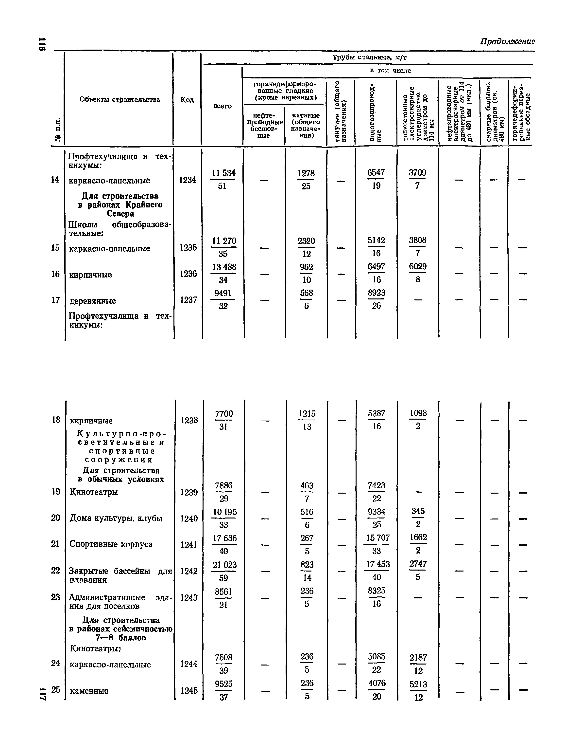 СН 526-80