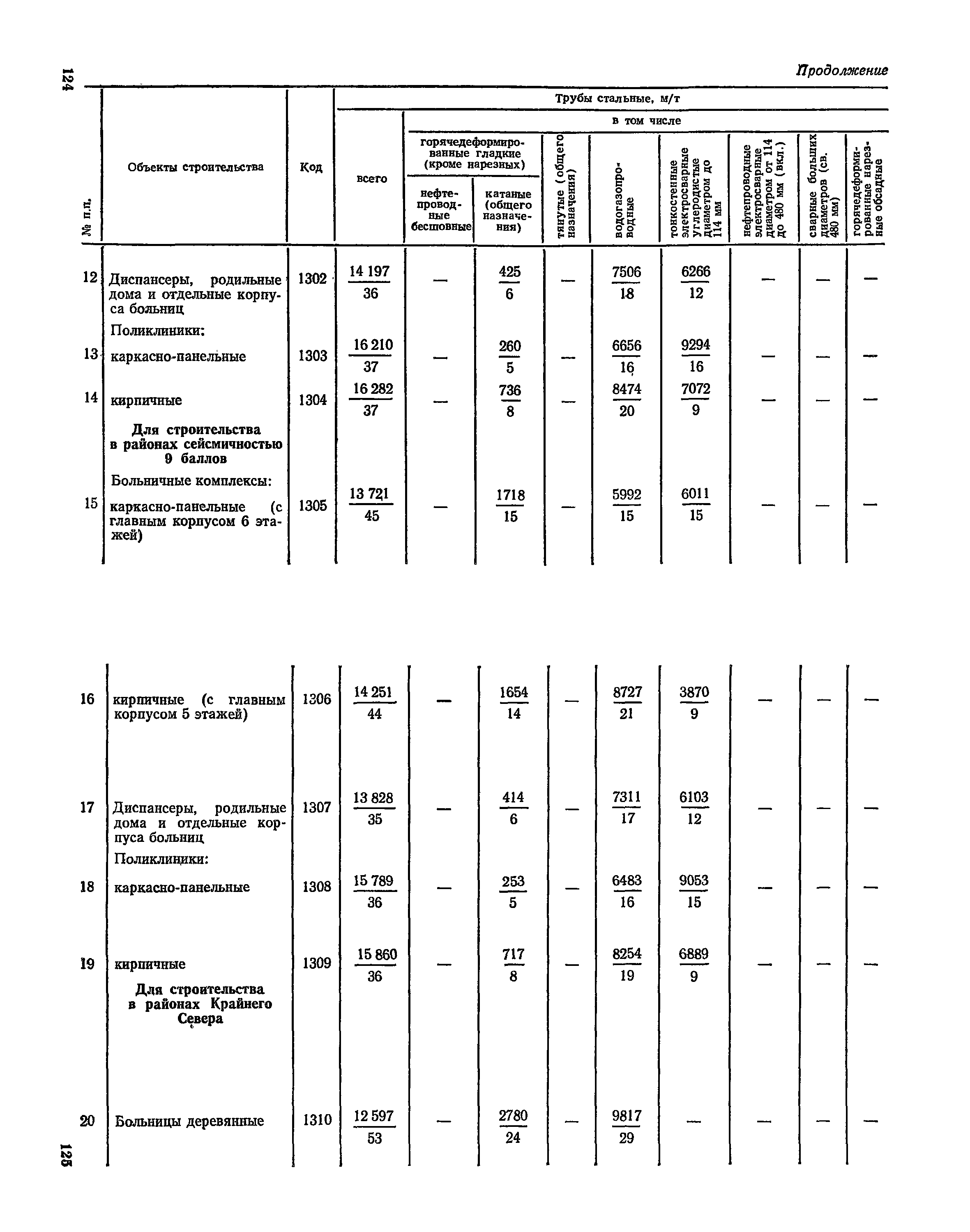 СН 526-80