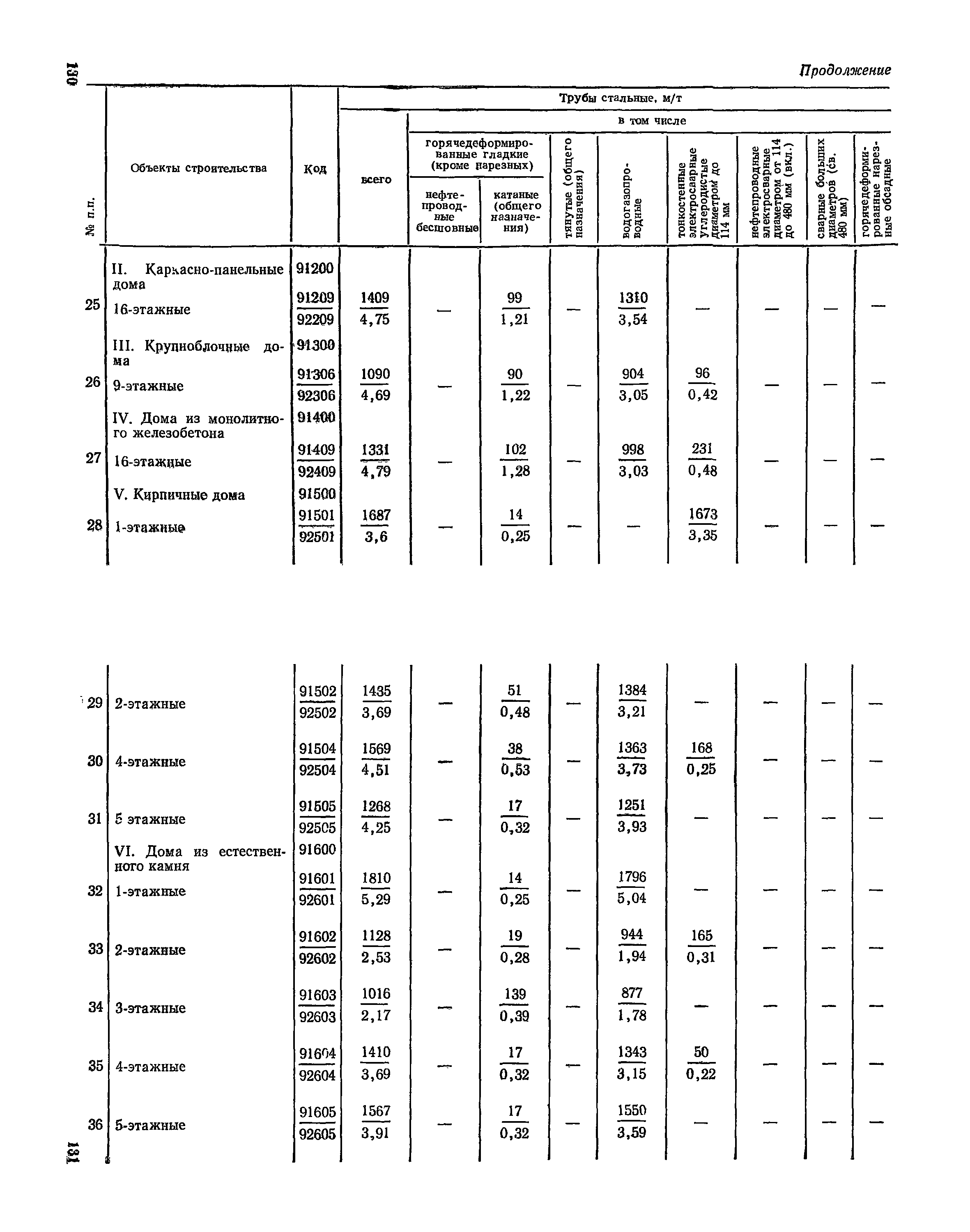 СН 526-80