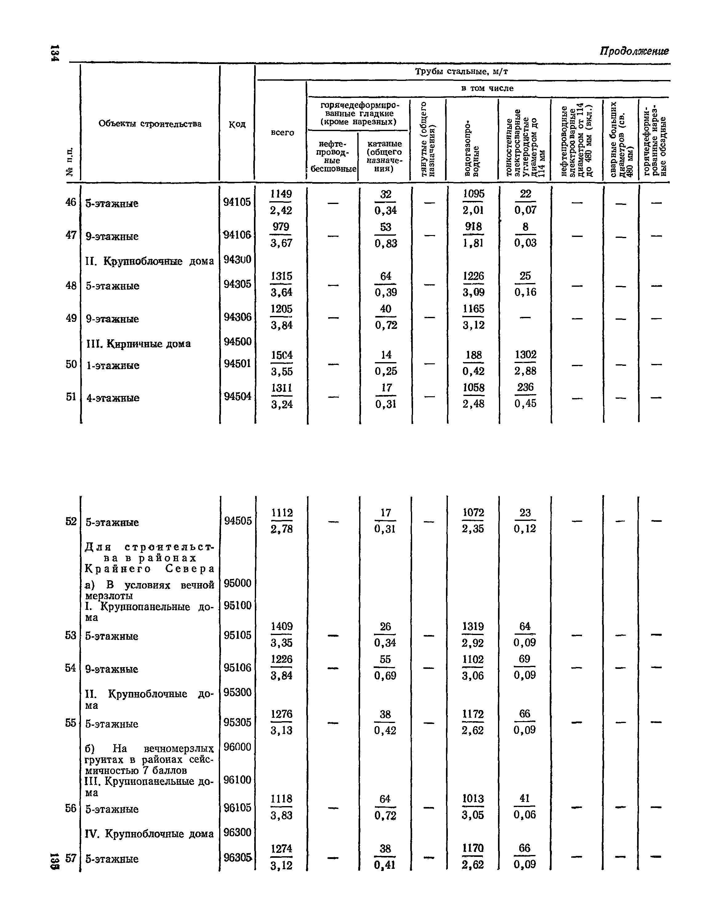 СН 526-80