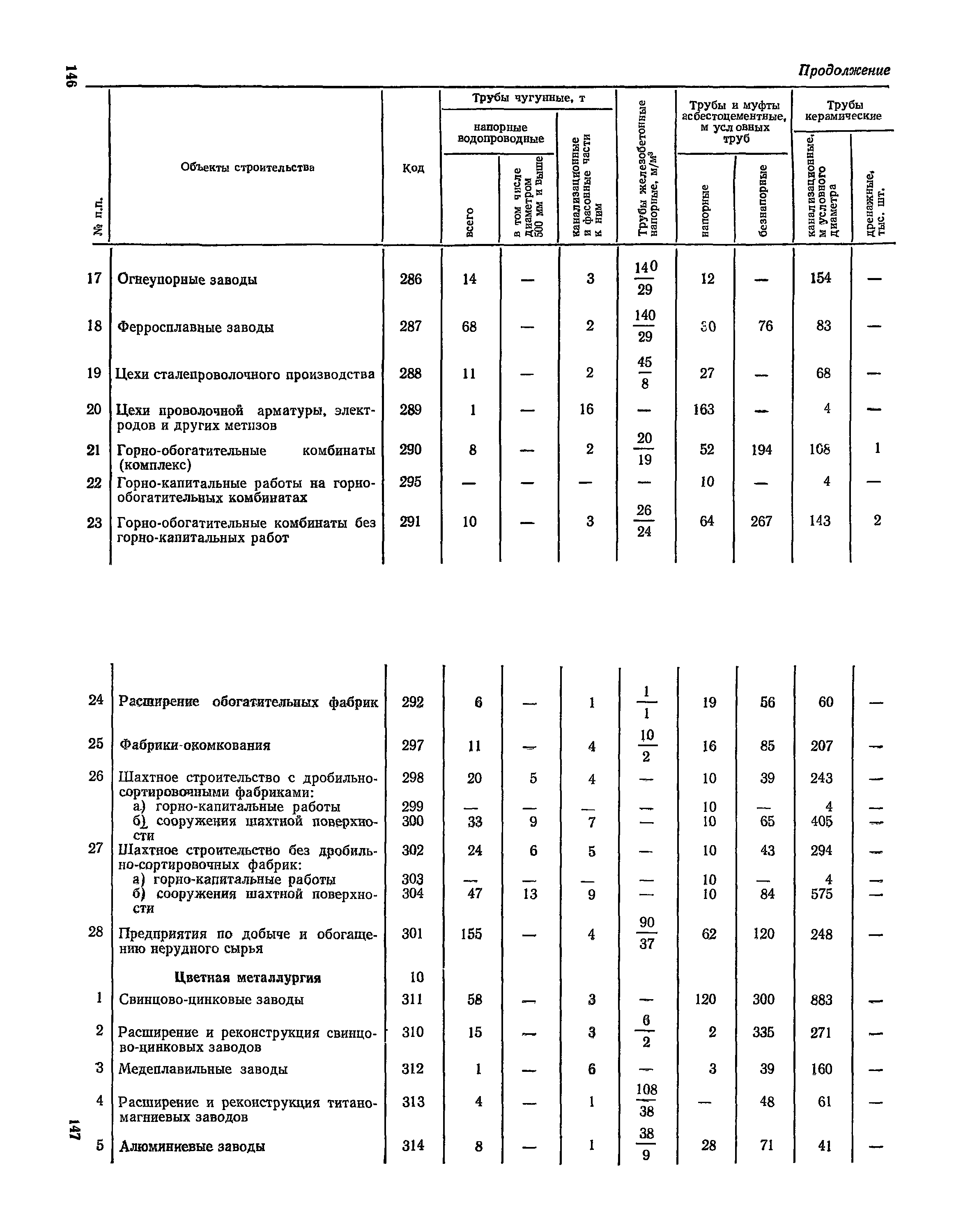 СН 526-80