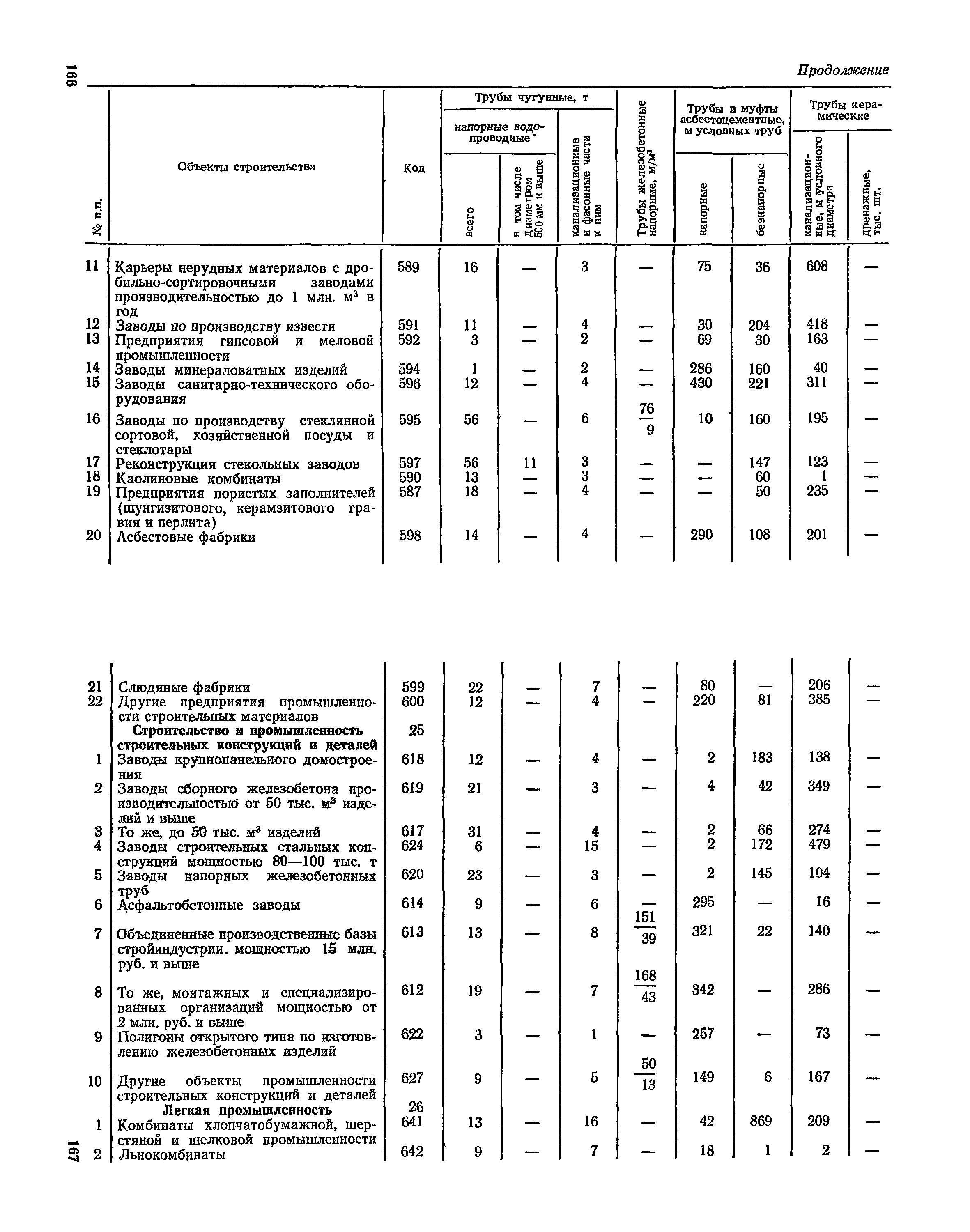 СН 526-80