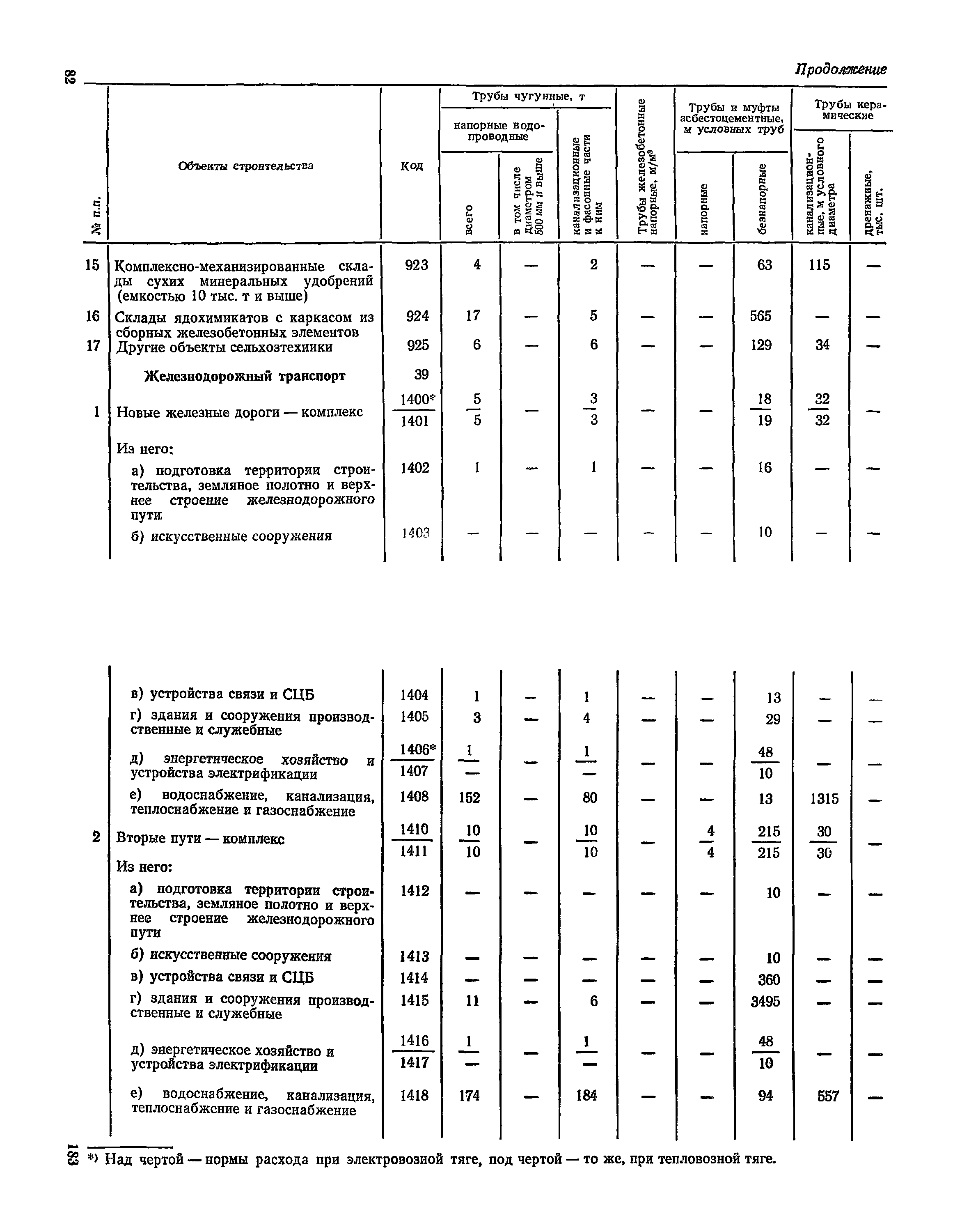 СН 526-80