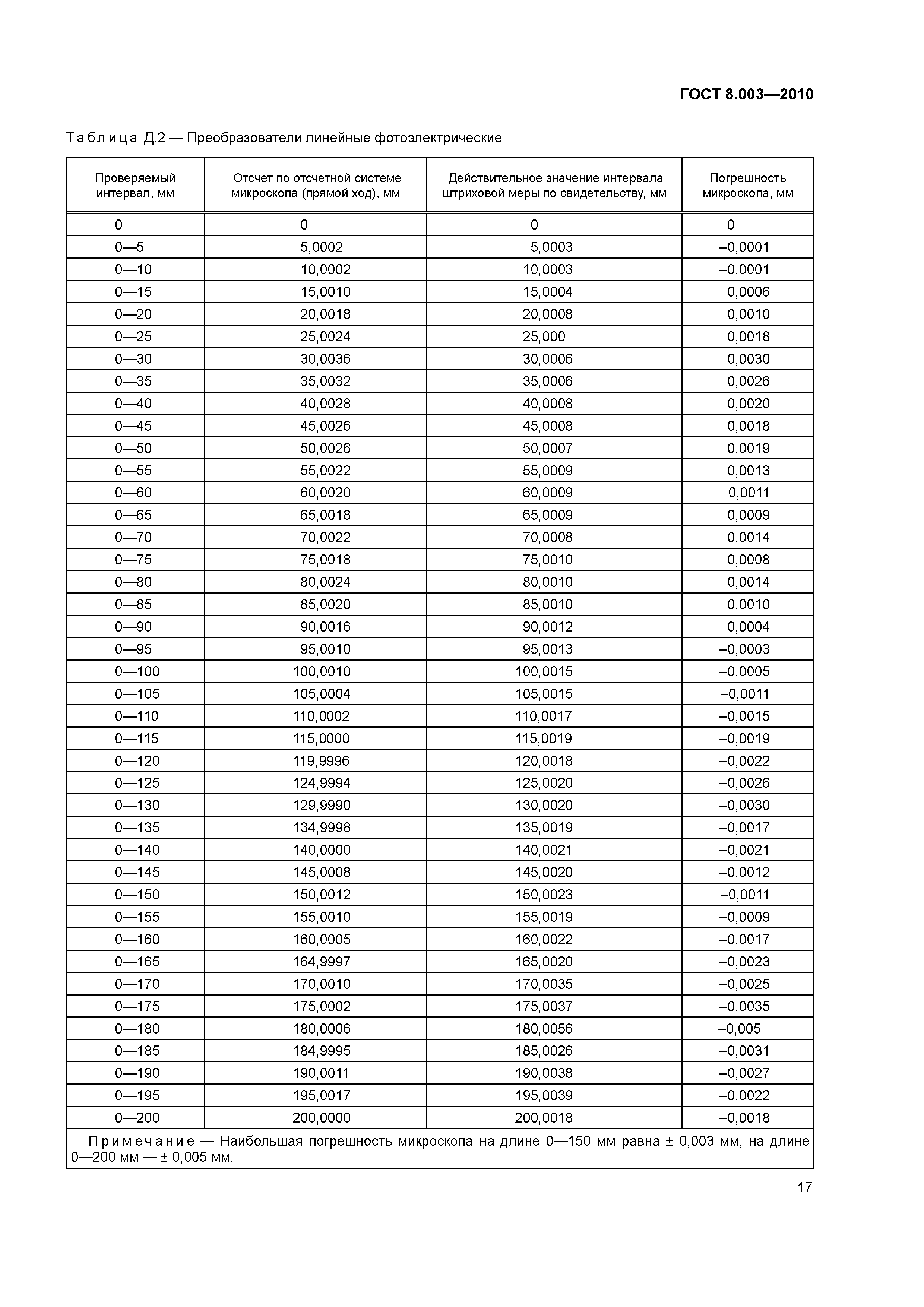 ГОСТ 8.003-2010