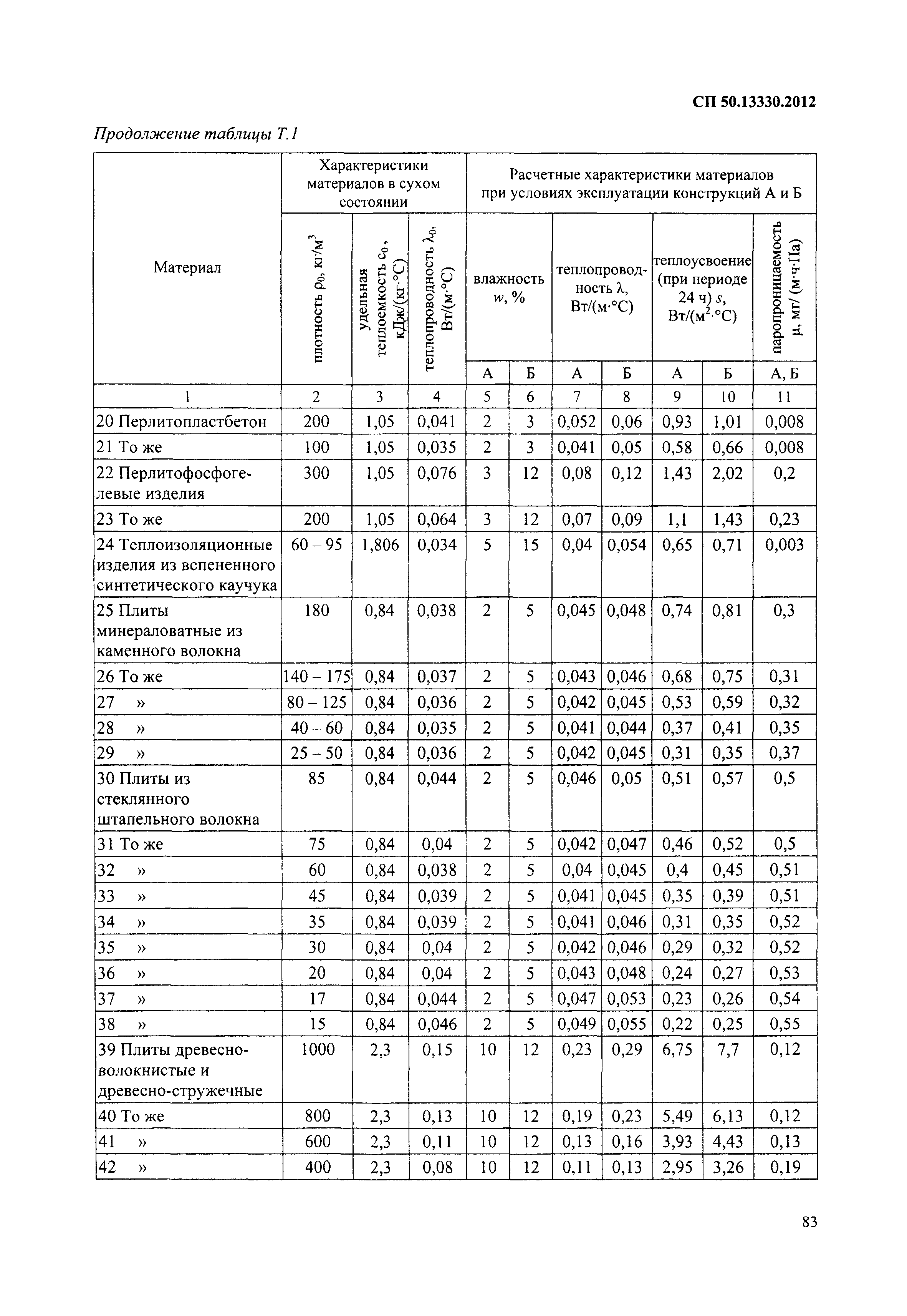 СП 50.13330.2012