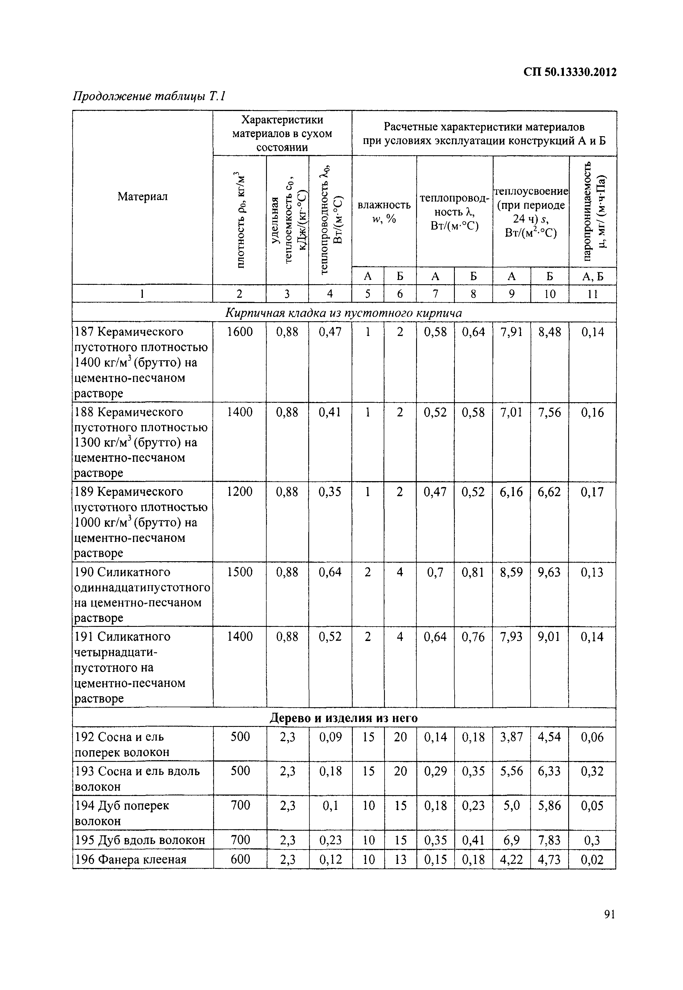 СП 50.13330.2012