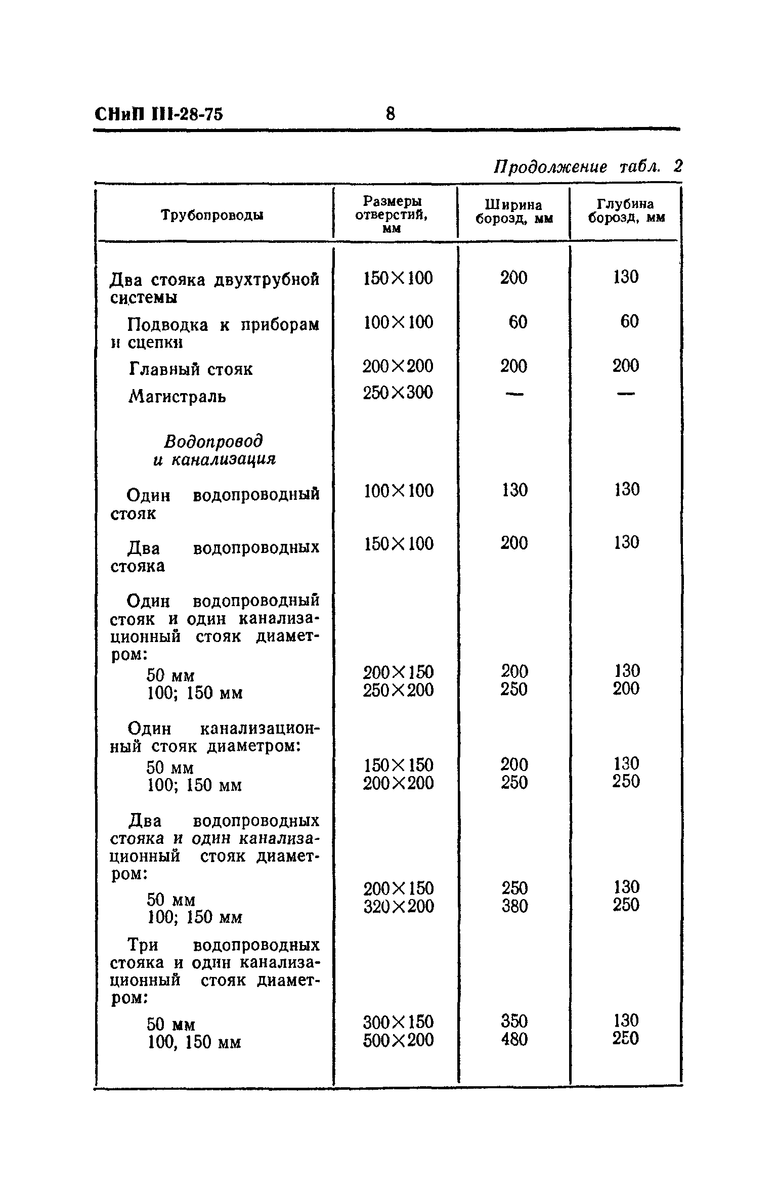 СНиП III-28-75