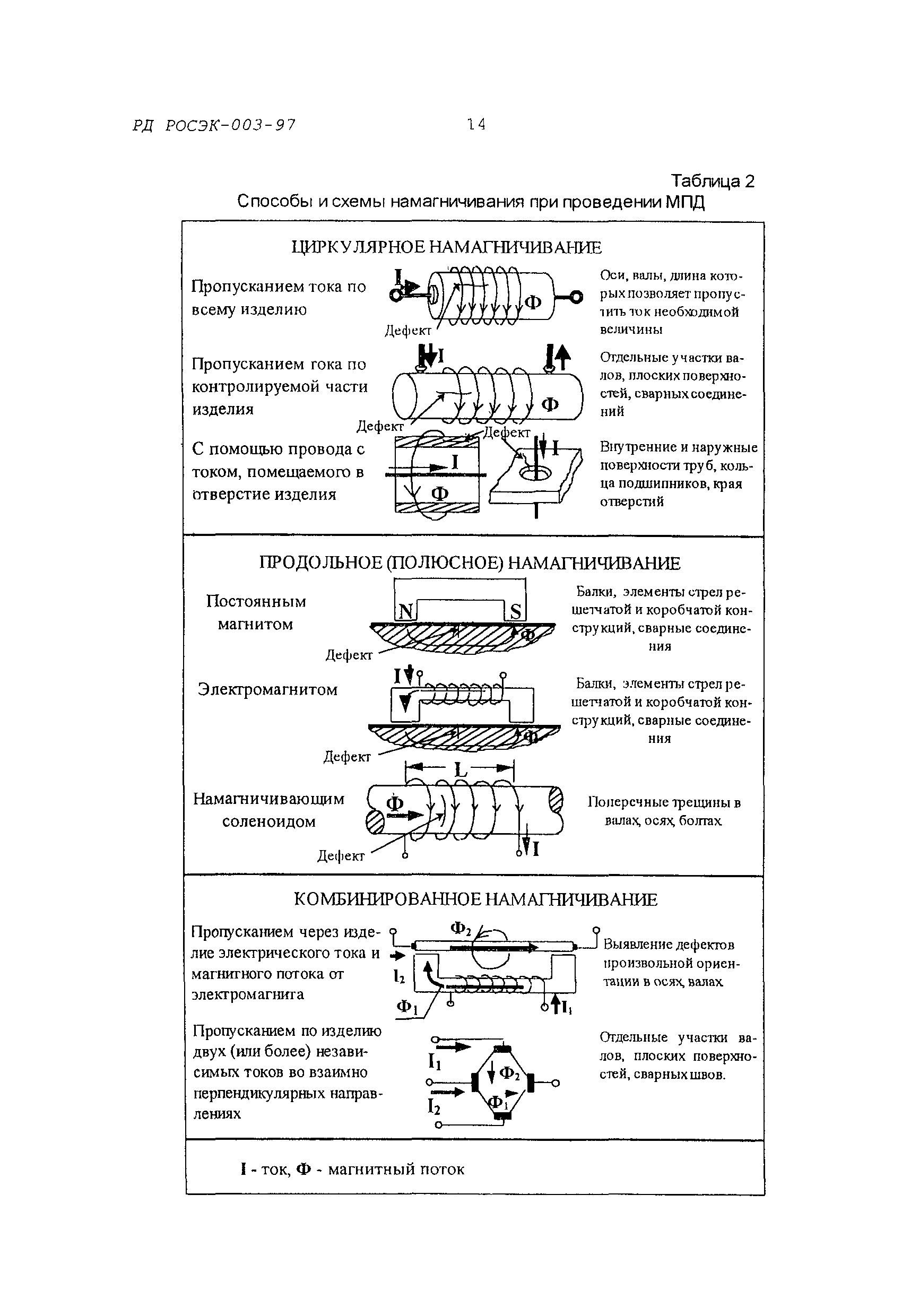 РД РОСЭК 003-97