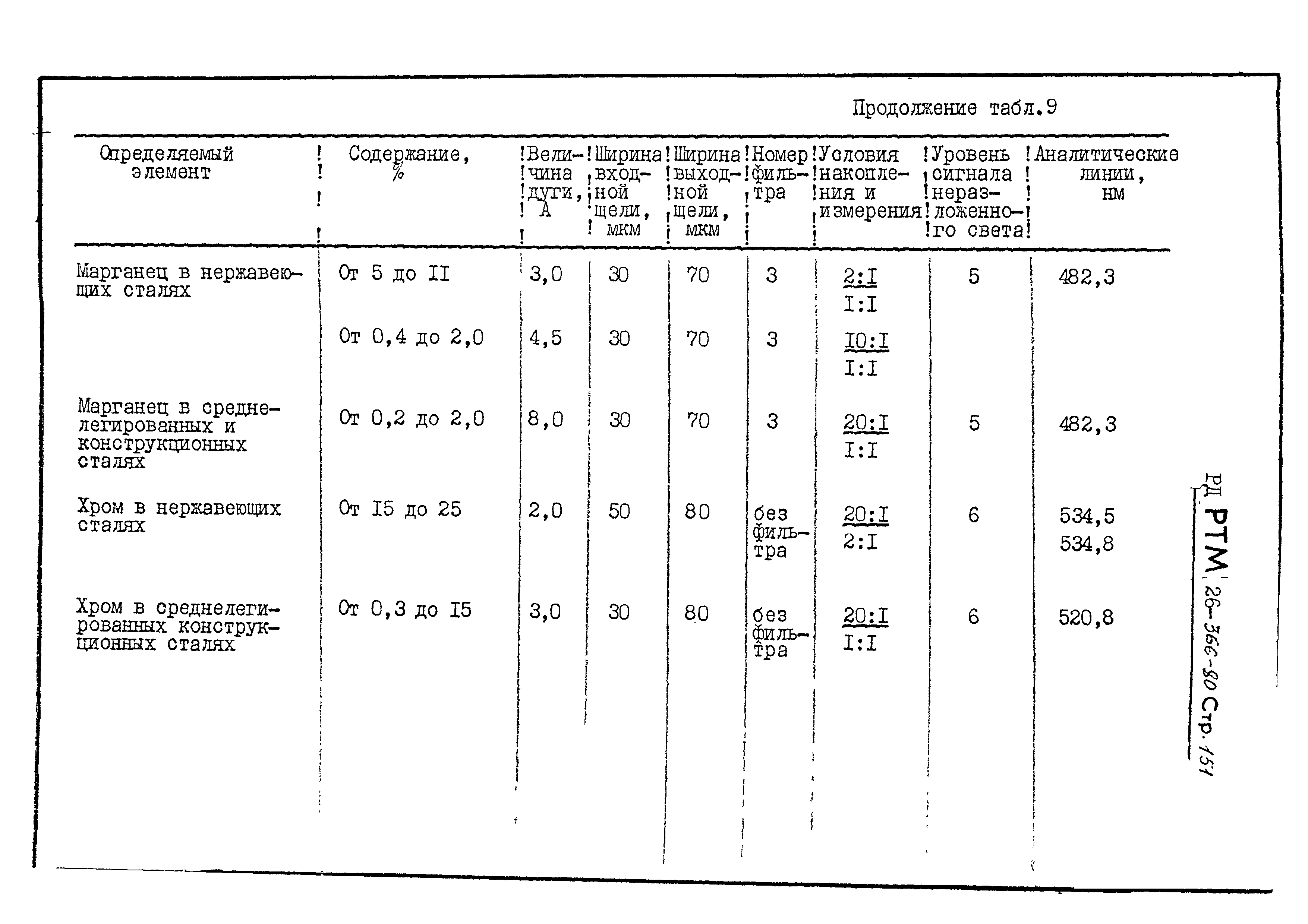 РД РТМ 26-366-80