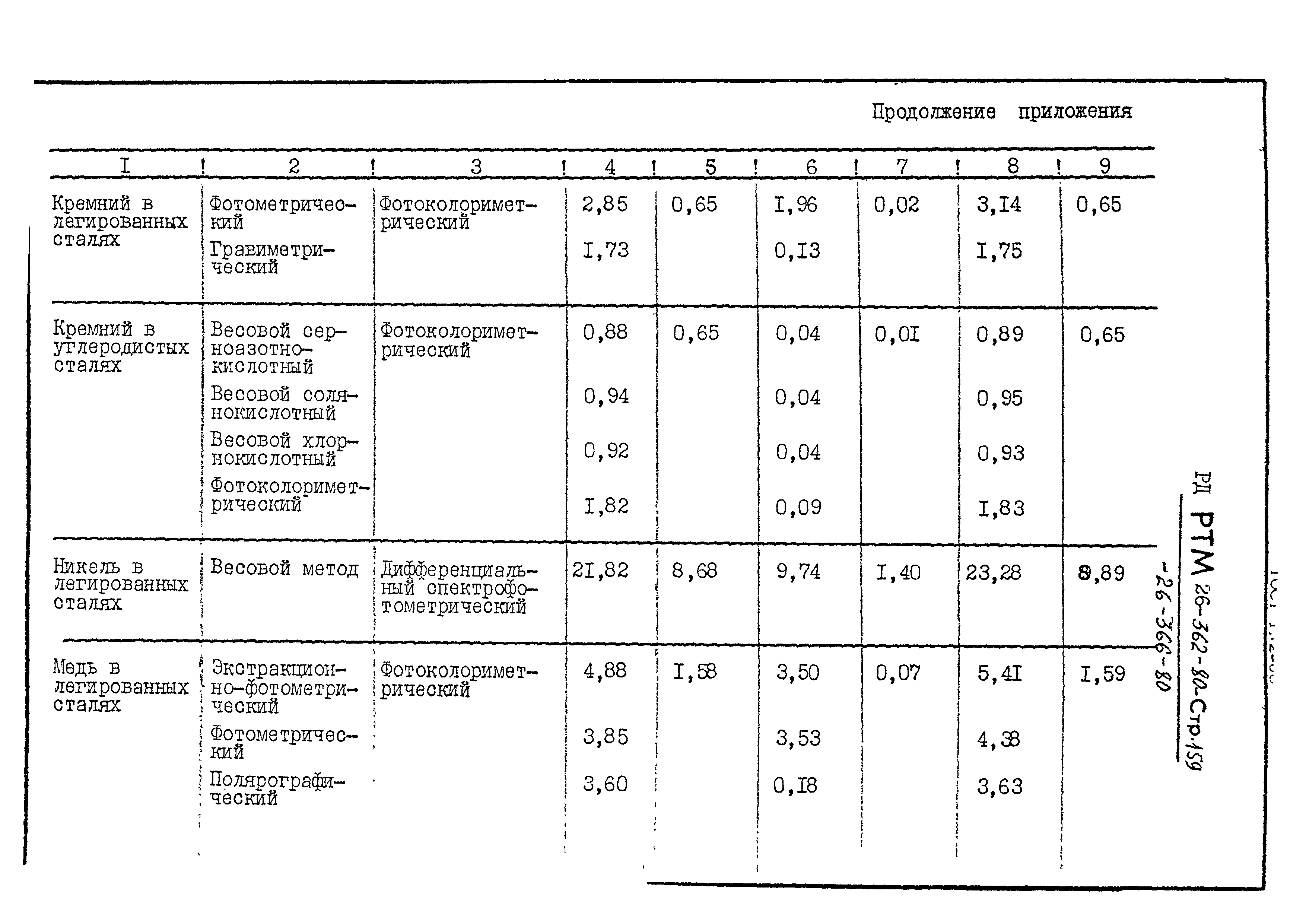 РД РТМ 26-366-80