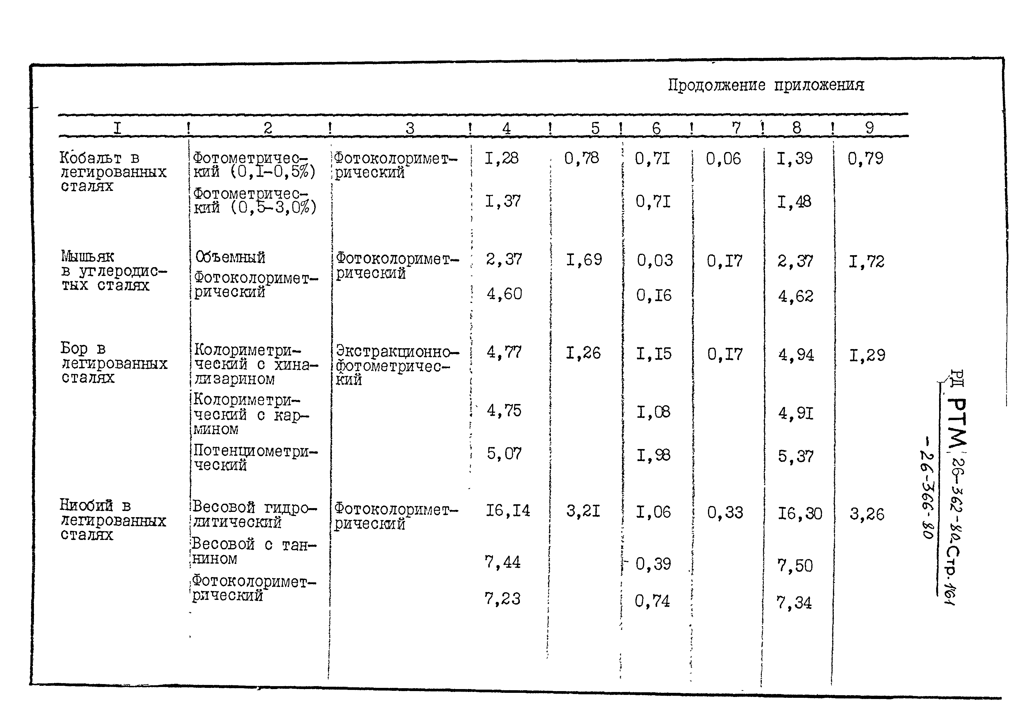 РД РТМ 26-366-80