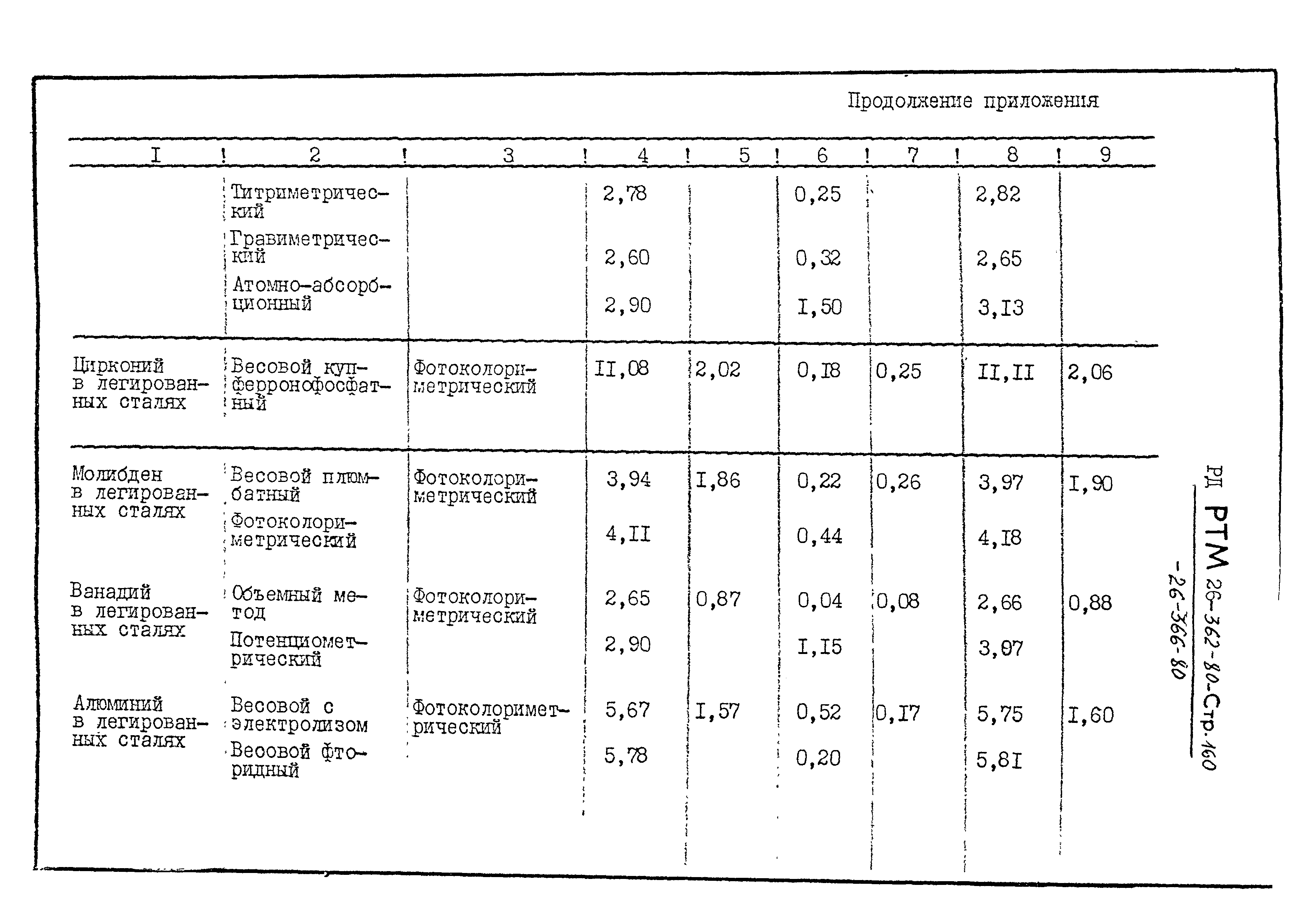 РД РТМ 26-364-80