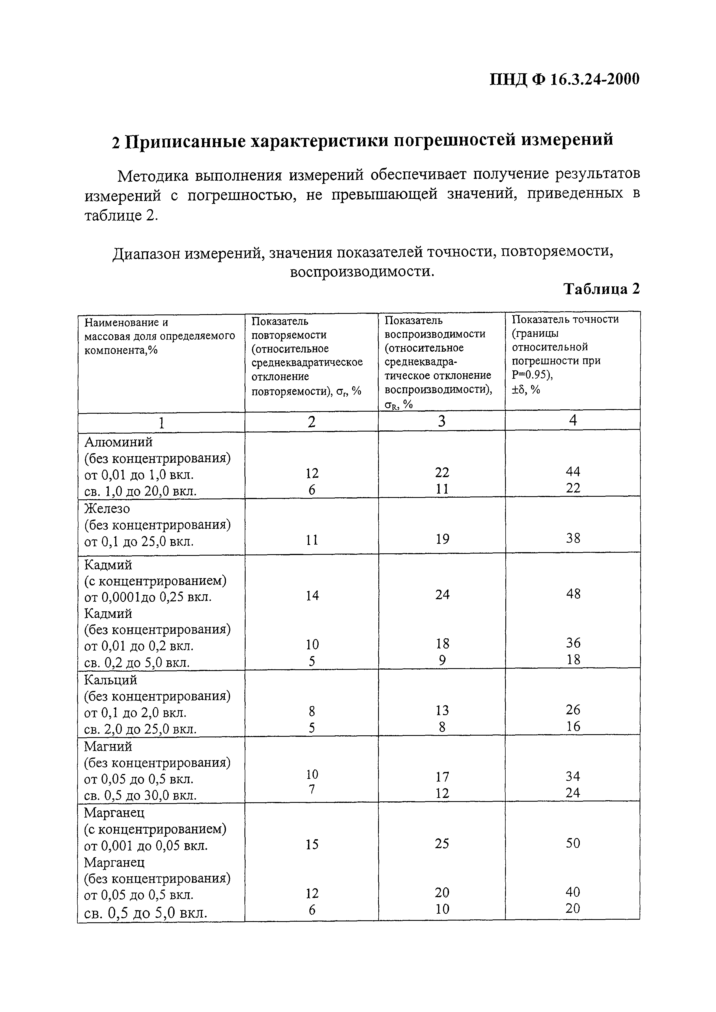 ПНД Ф 16.3.24-2000