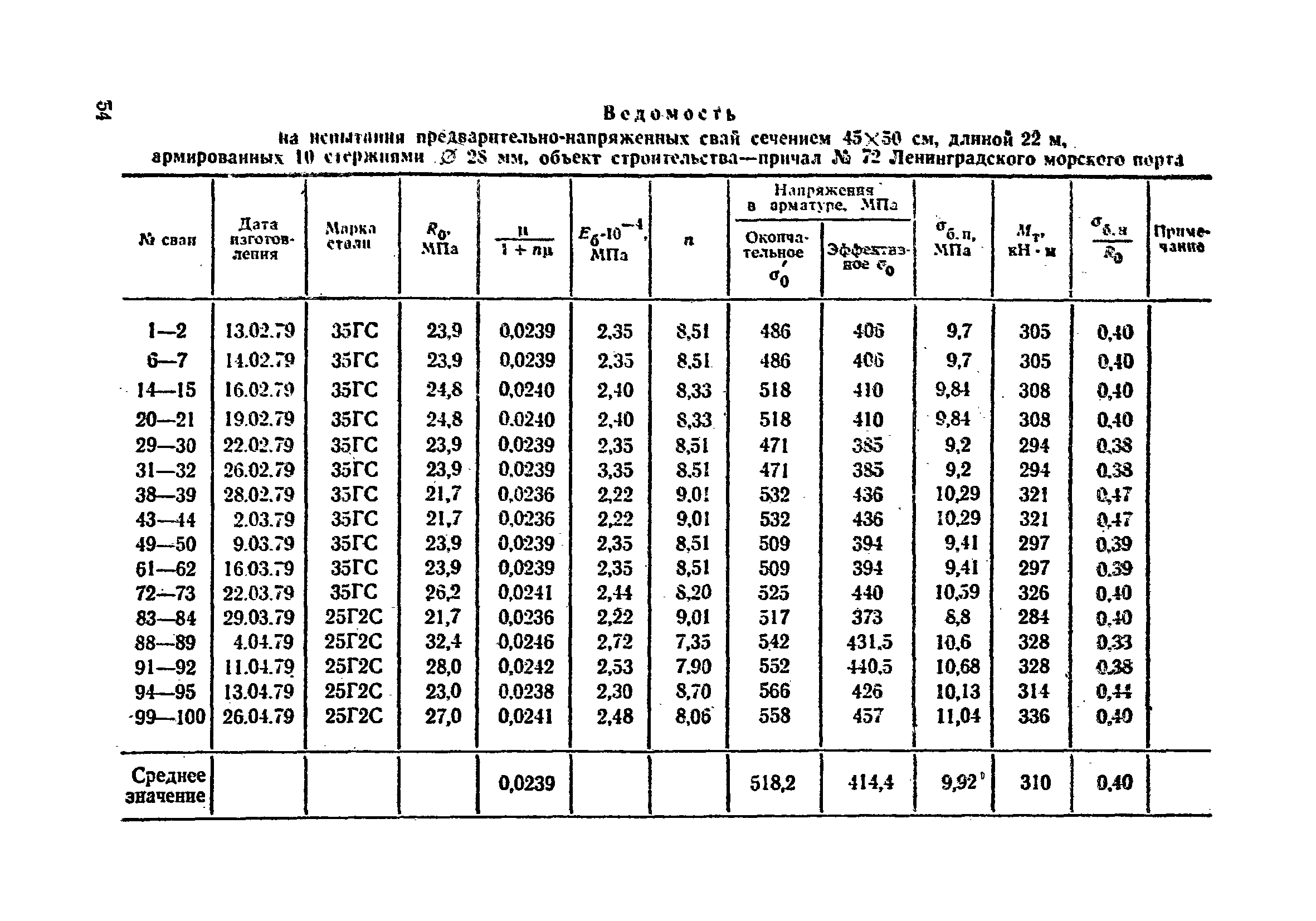 ВСН 34/VIII-82