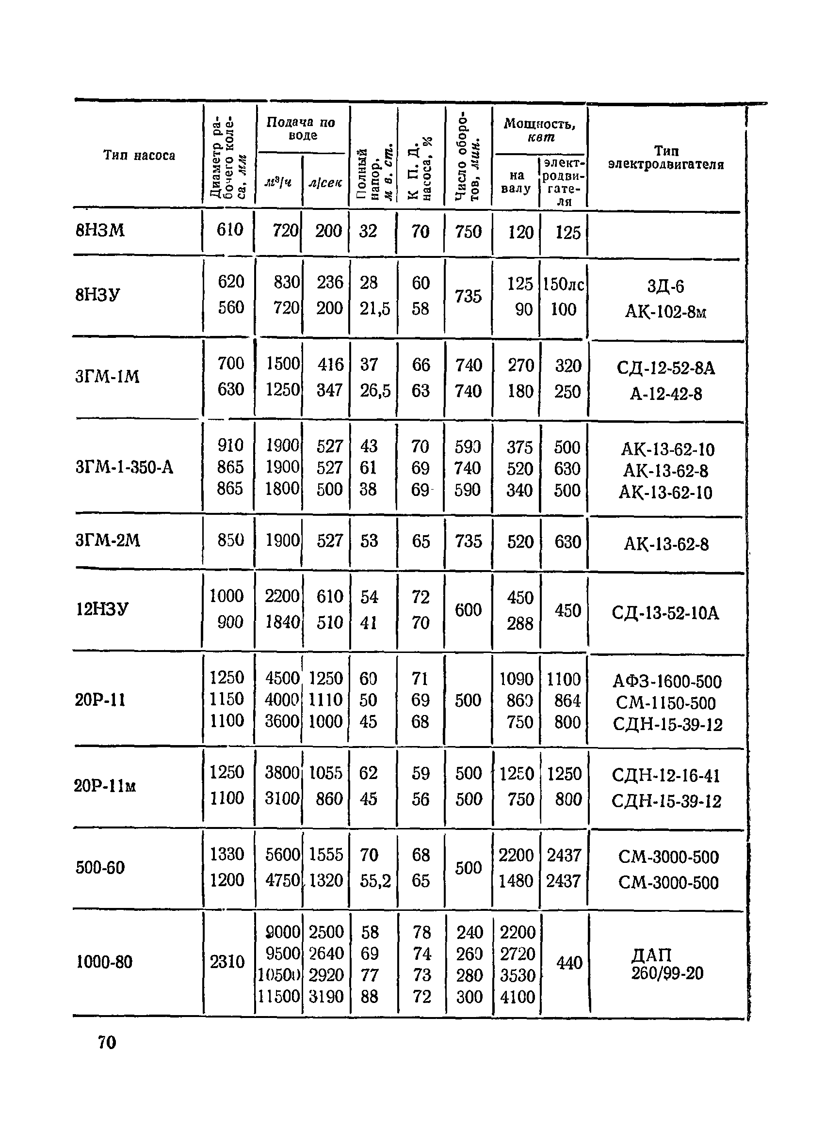 ВСН 34/III-72