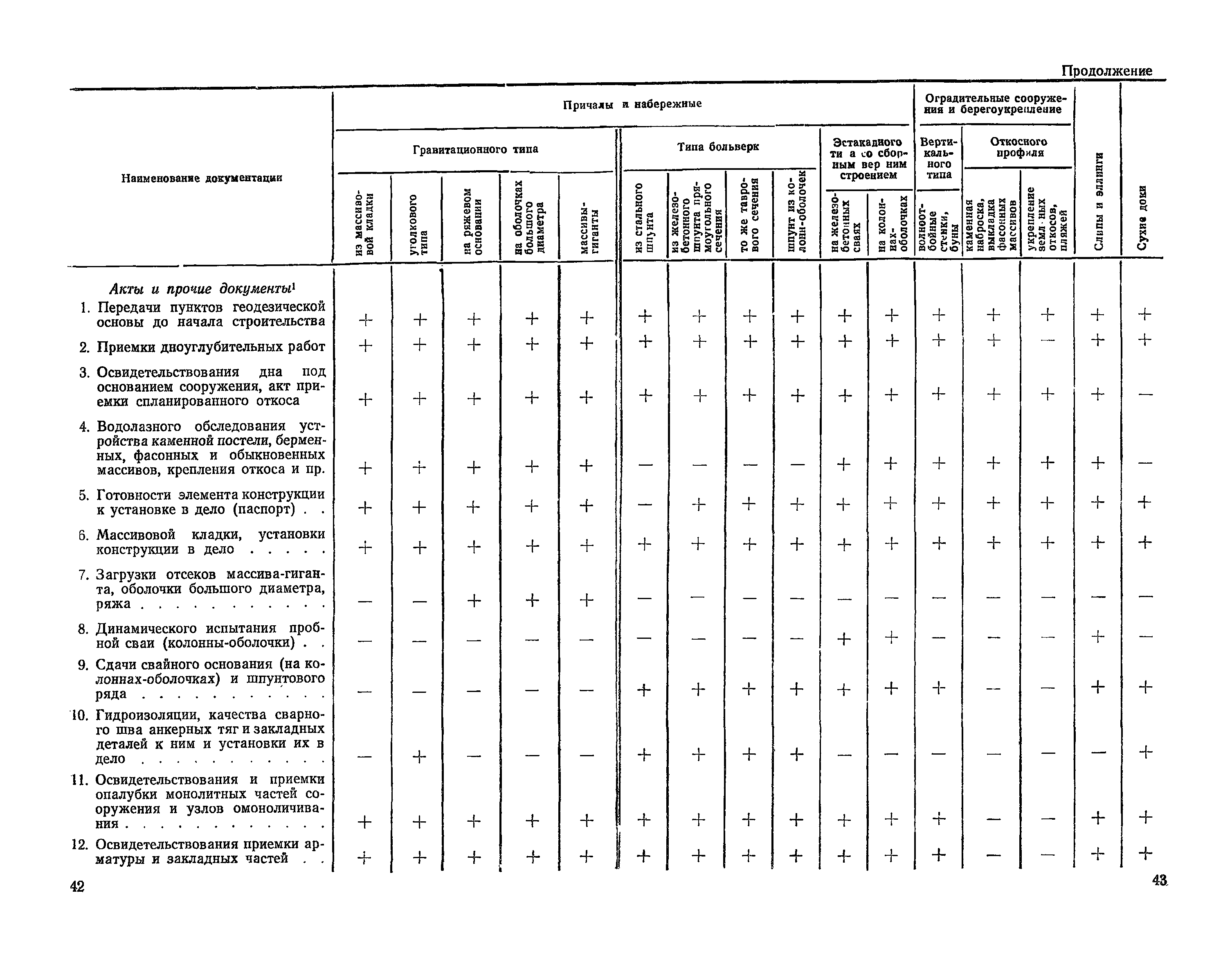 ВСН 34/1-72