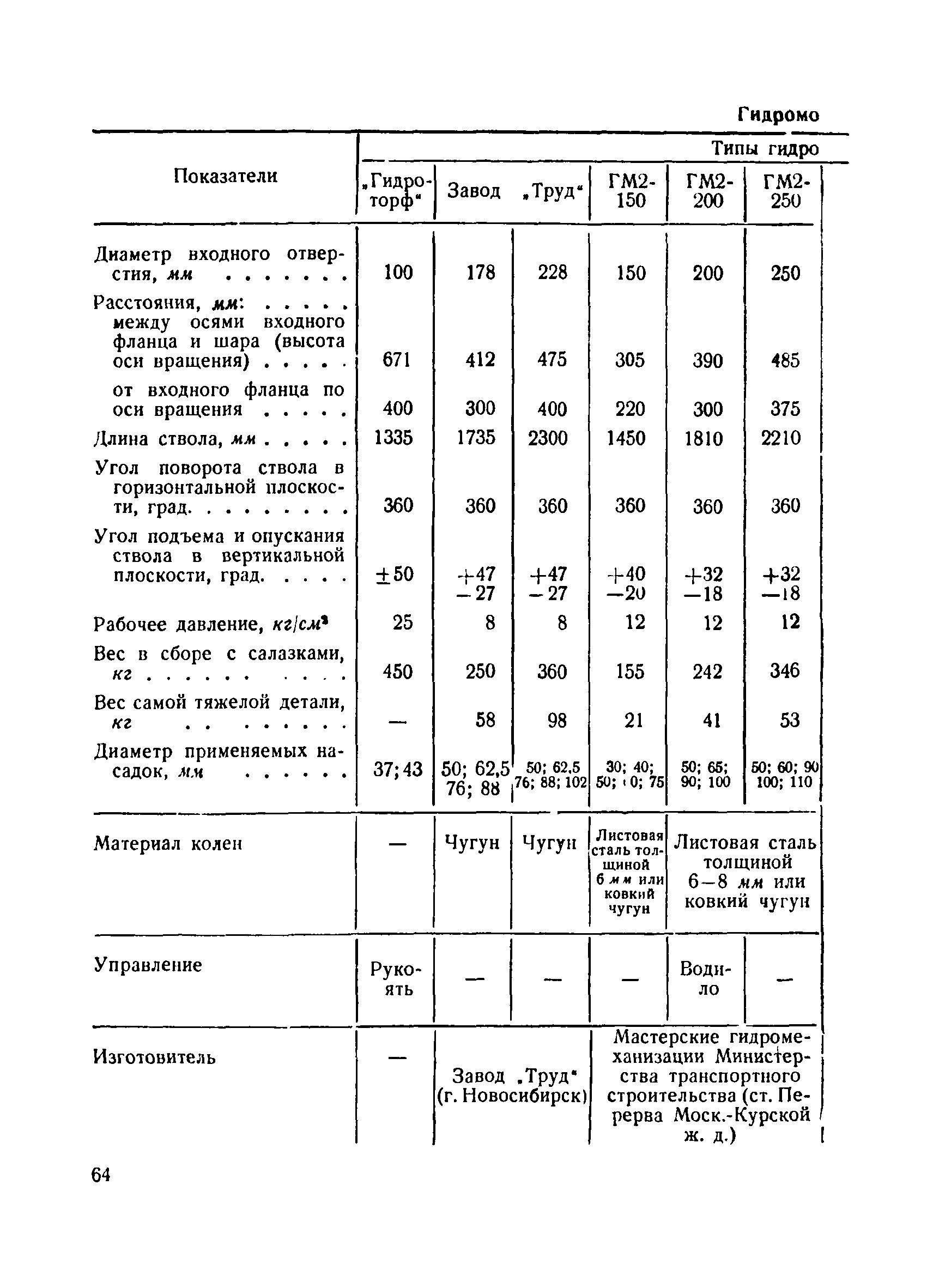 ВСН 34/IV-60