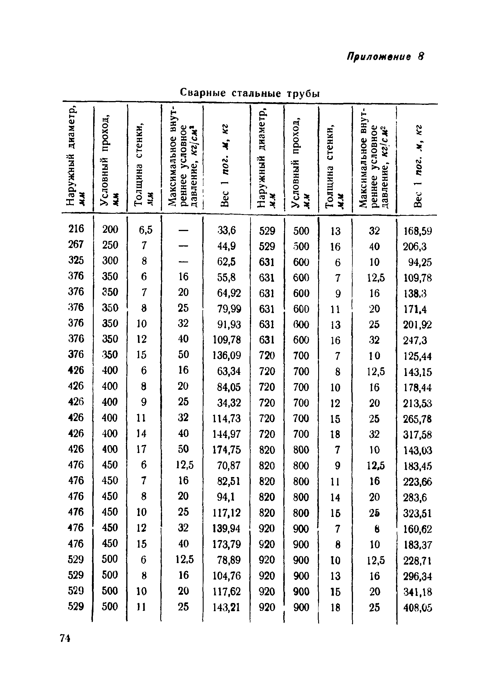 ВСН 34/IV-60