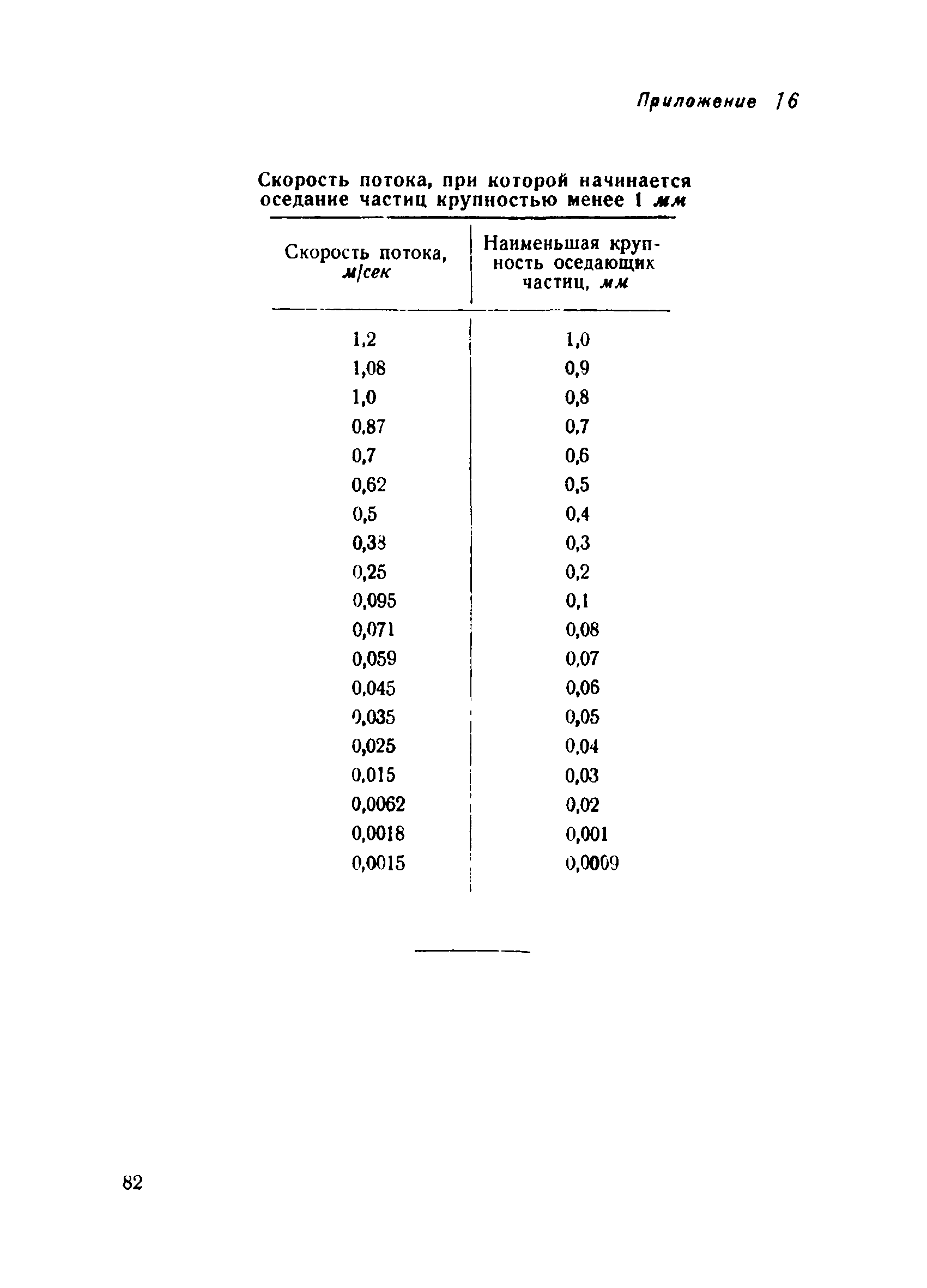 ВСН 34/IV-60