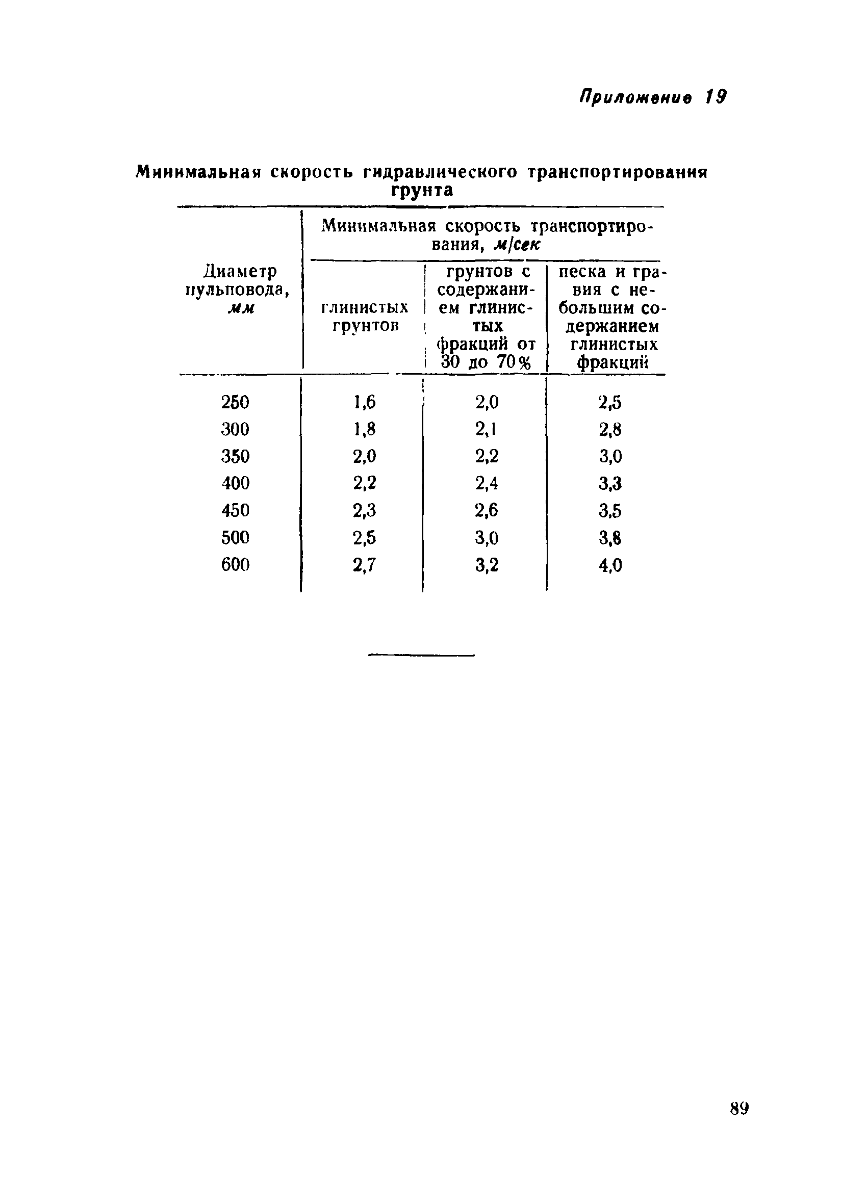 ВСН 34/IV-60