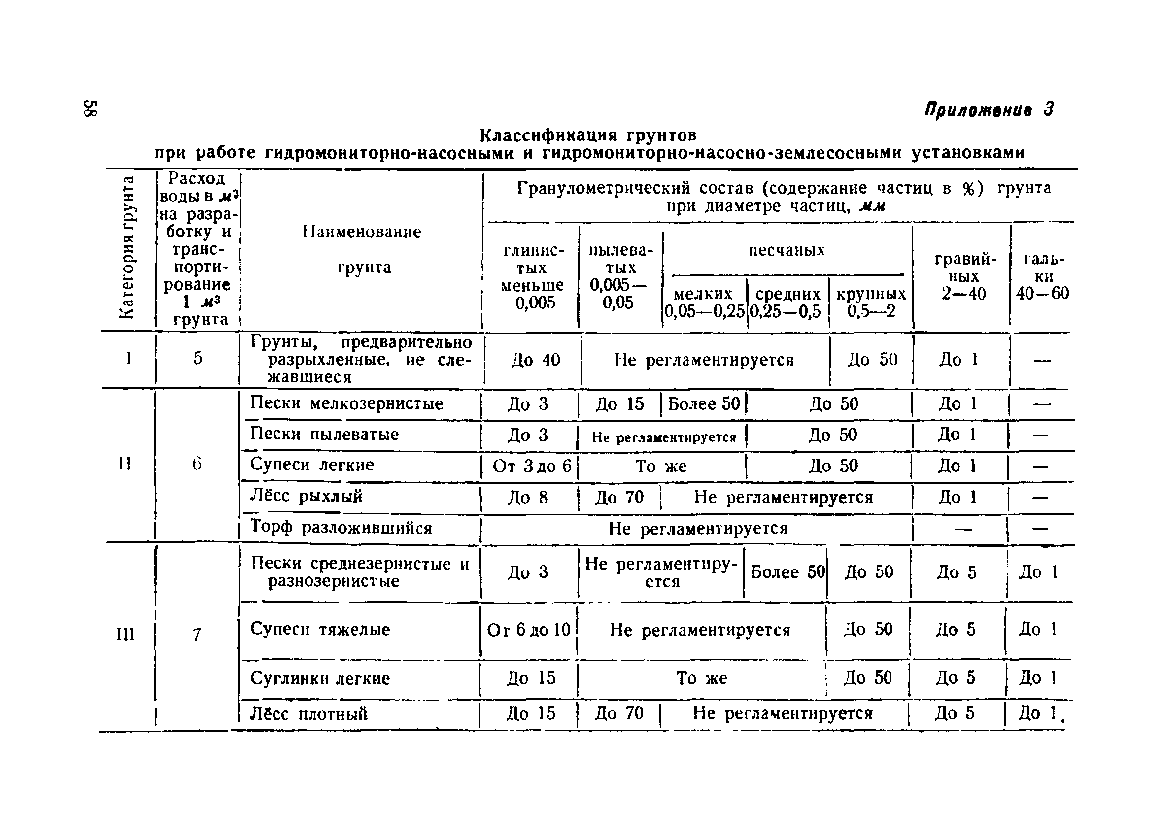 ВСН 34/III-60