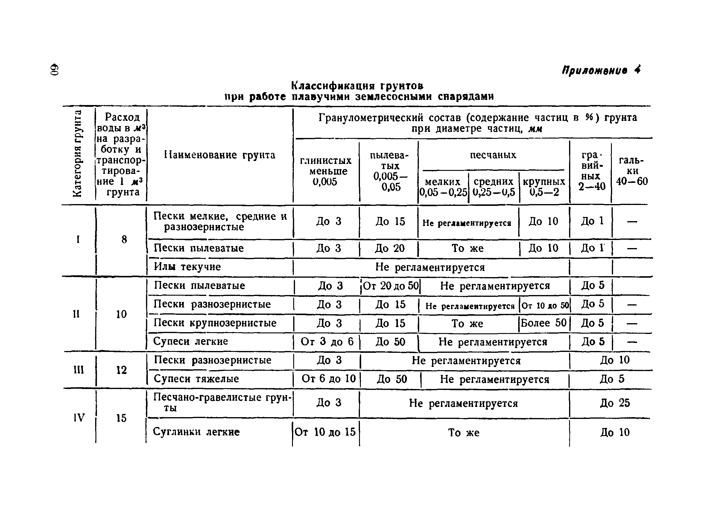 ВСН 34/III-60