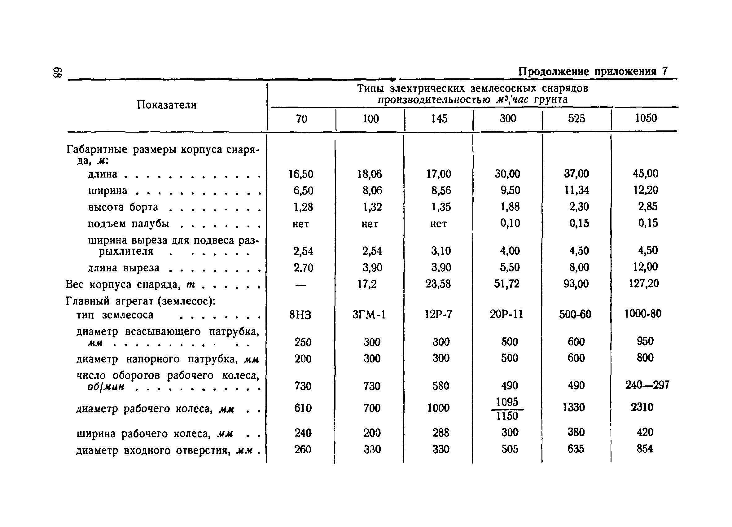 ВСН 34/III-60