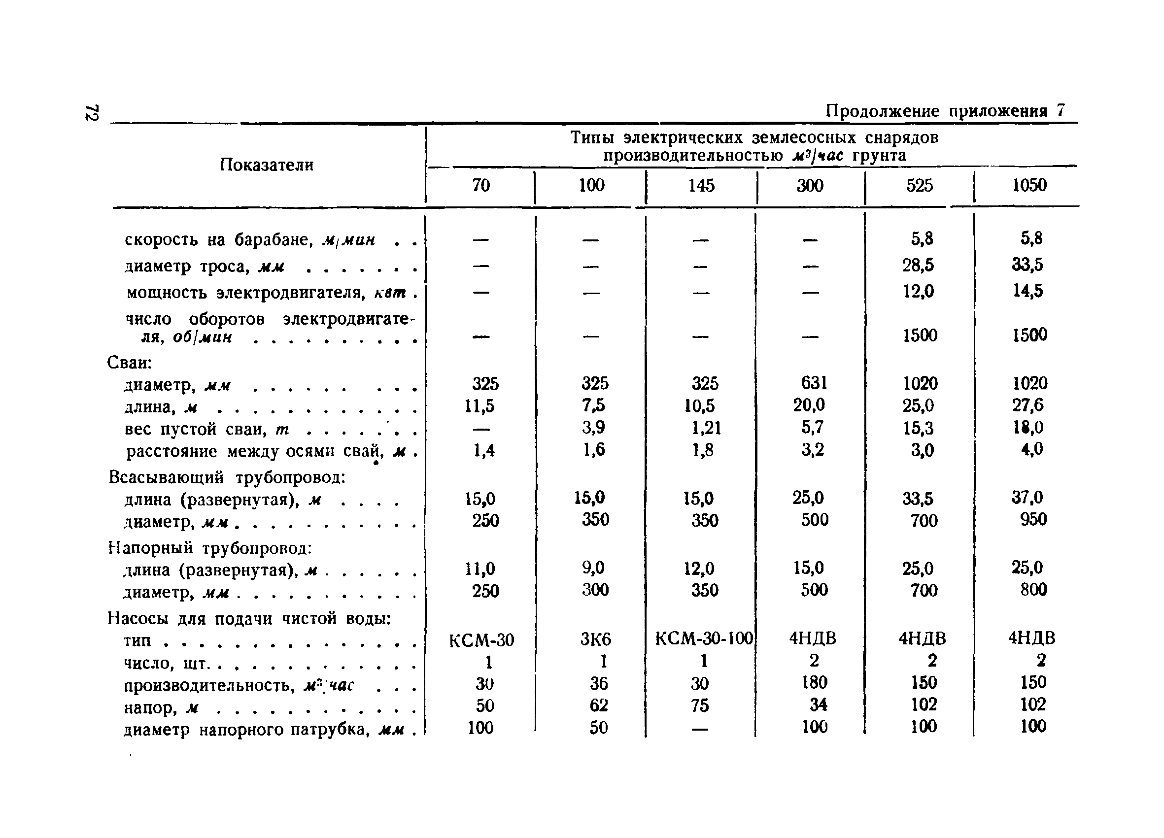 ВСН 34/III-60