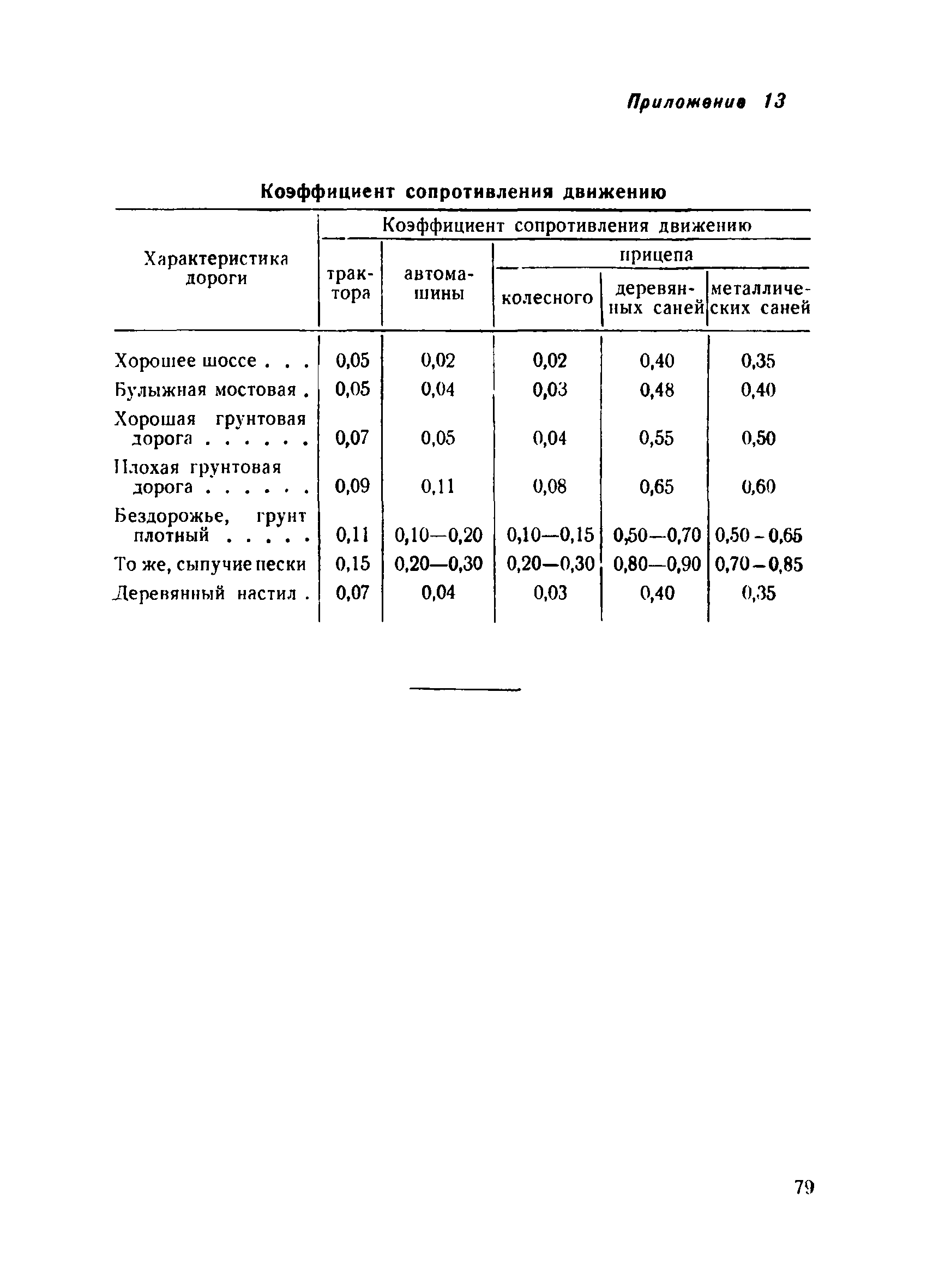 ВСН 34/III-60