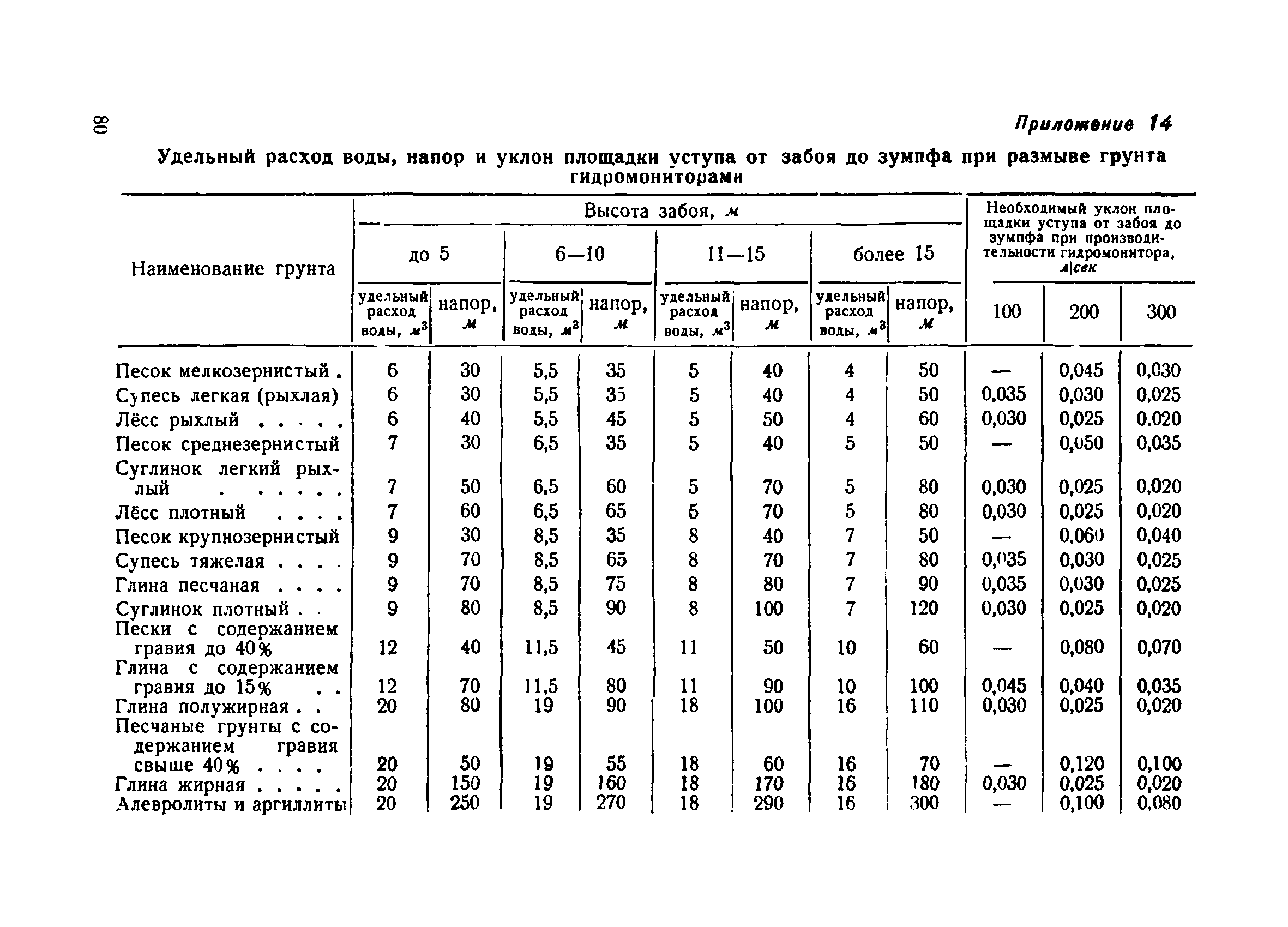 ВСН 34/III-60