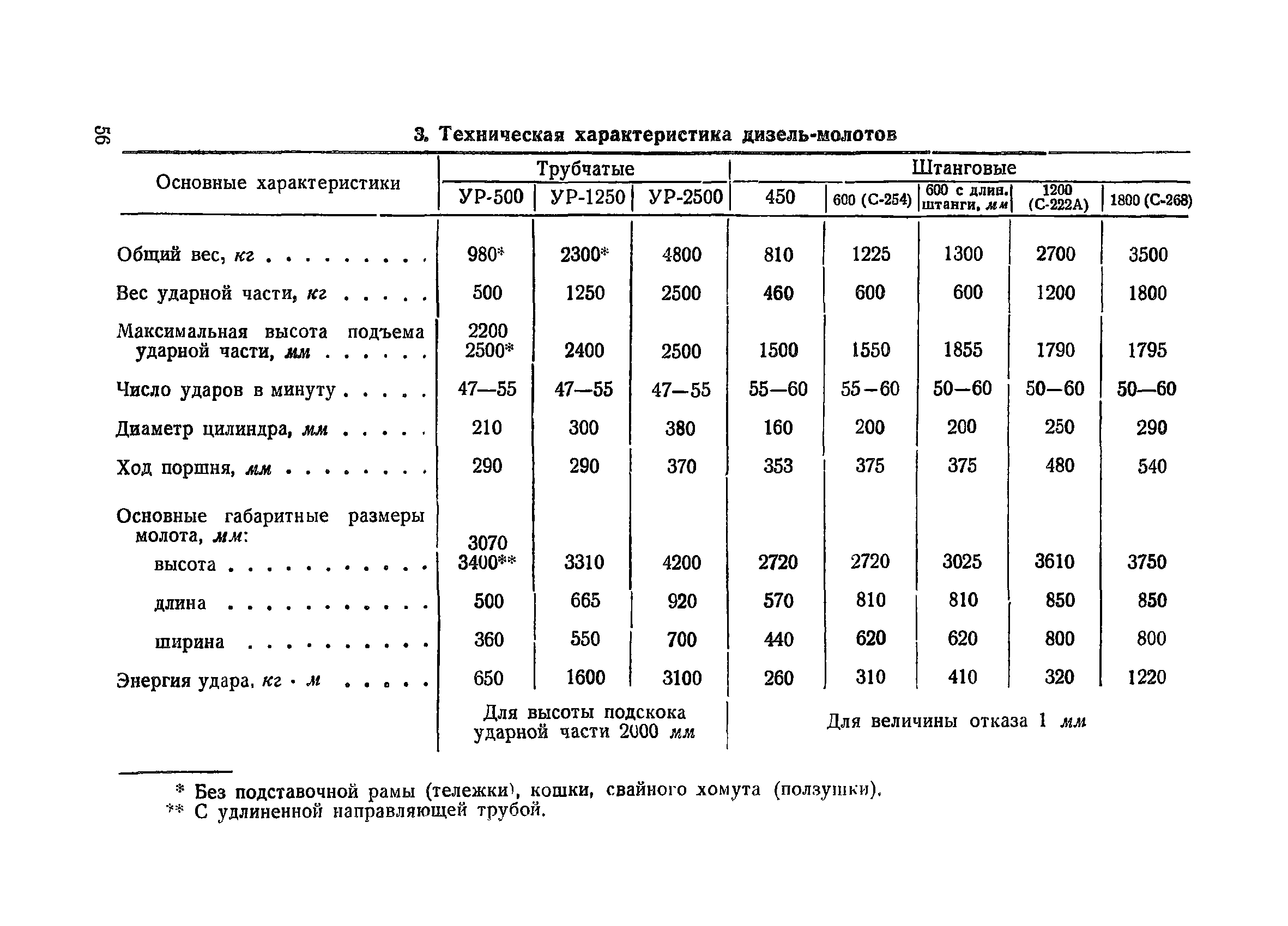 ВСН 34/X-60