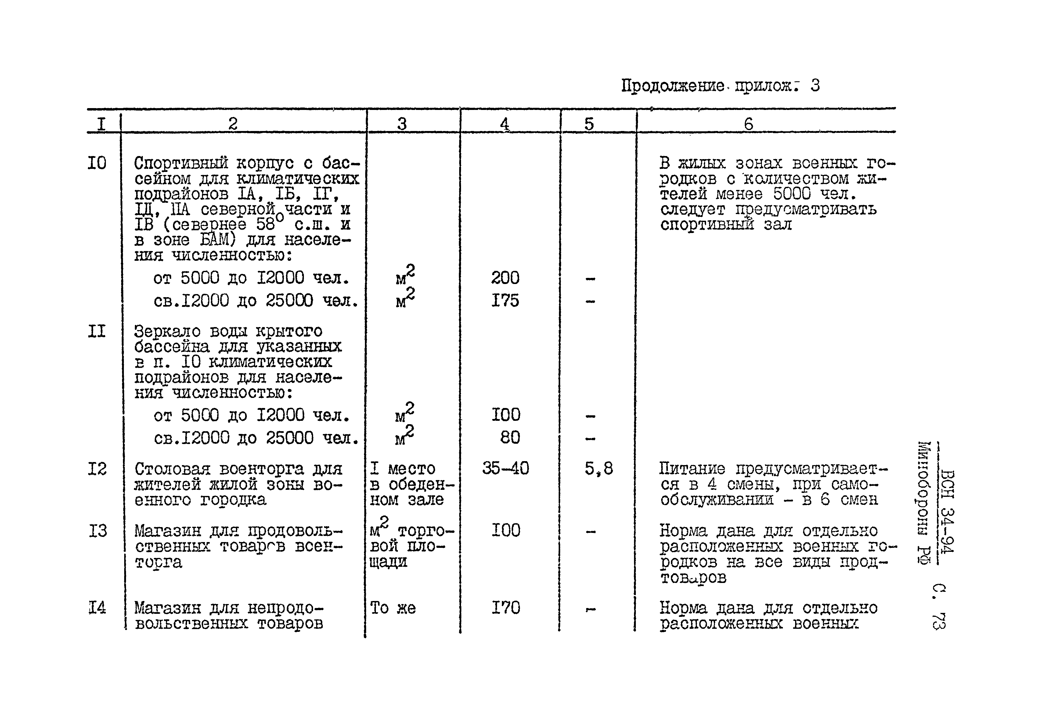 ВСН 34-94 МО РФ