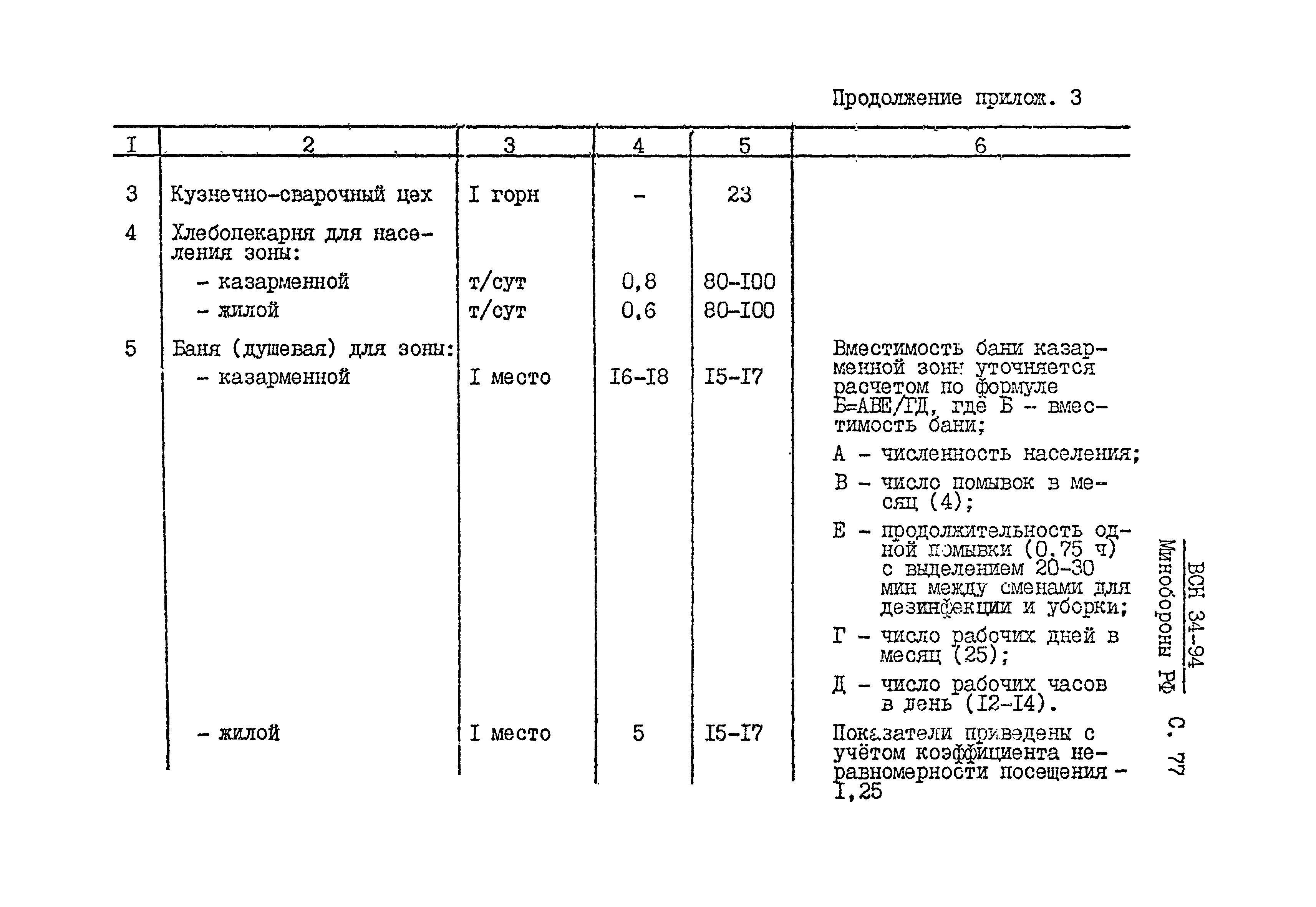 ВСН 34-94 МО РФ