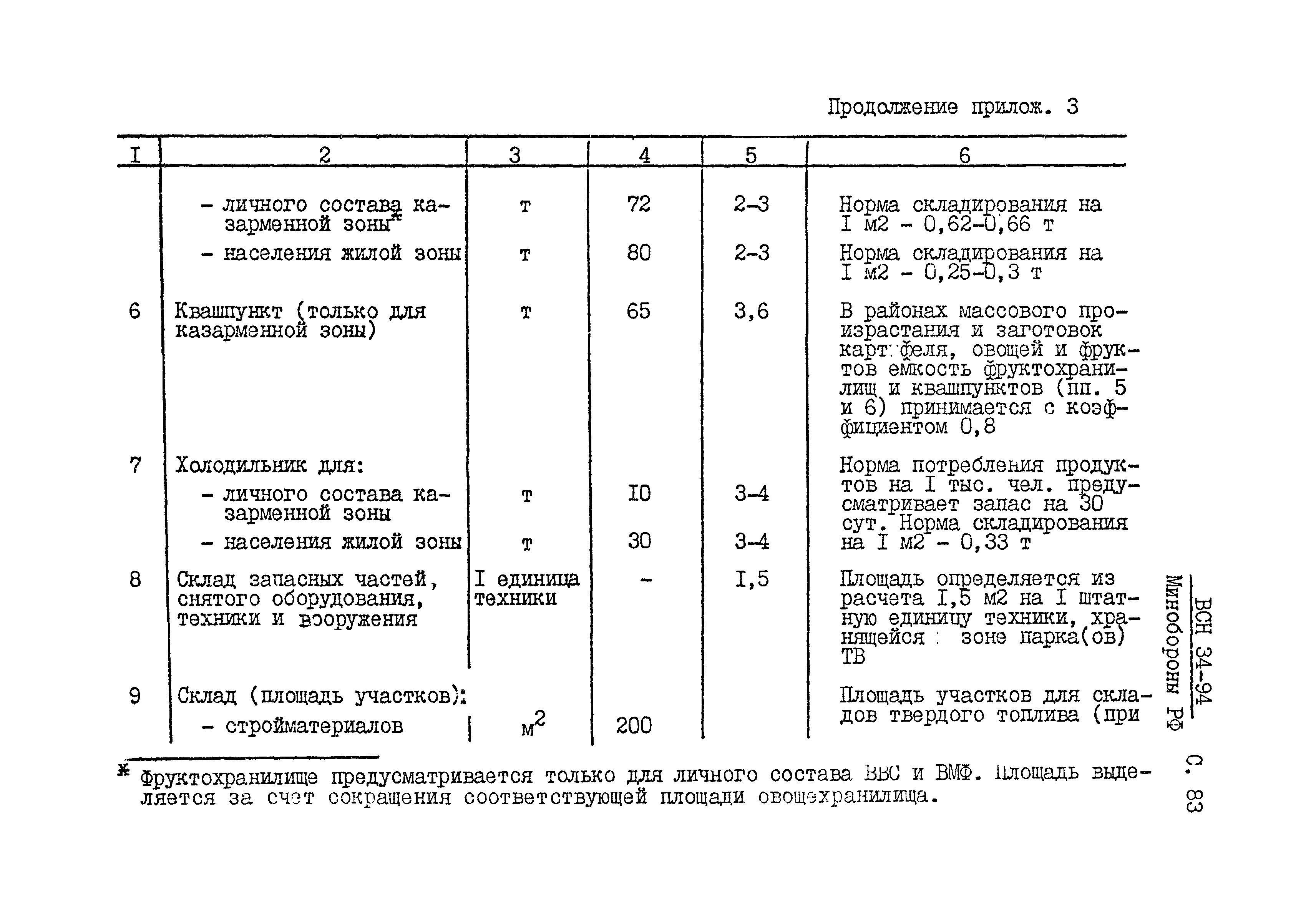 ВСН 34-94 МО РФ