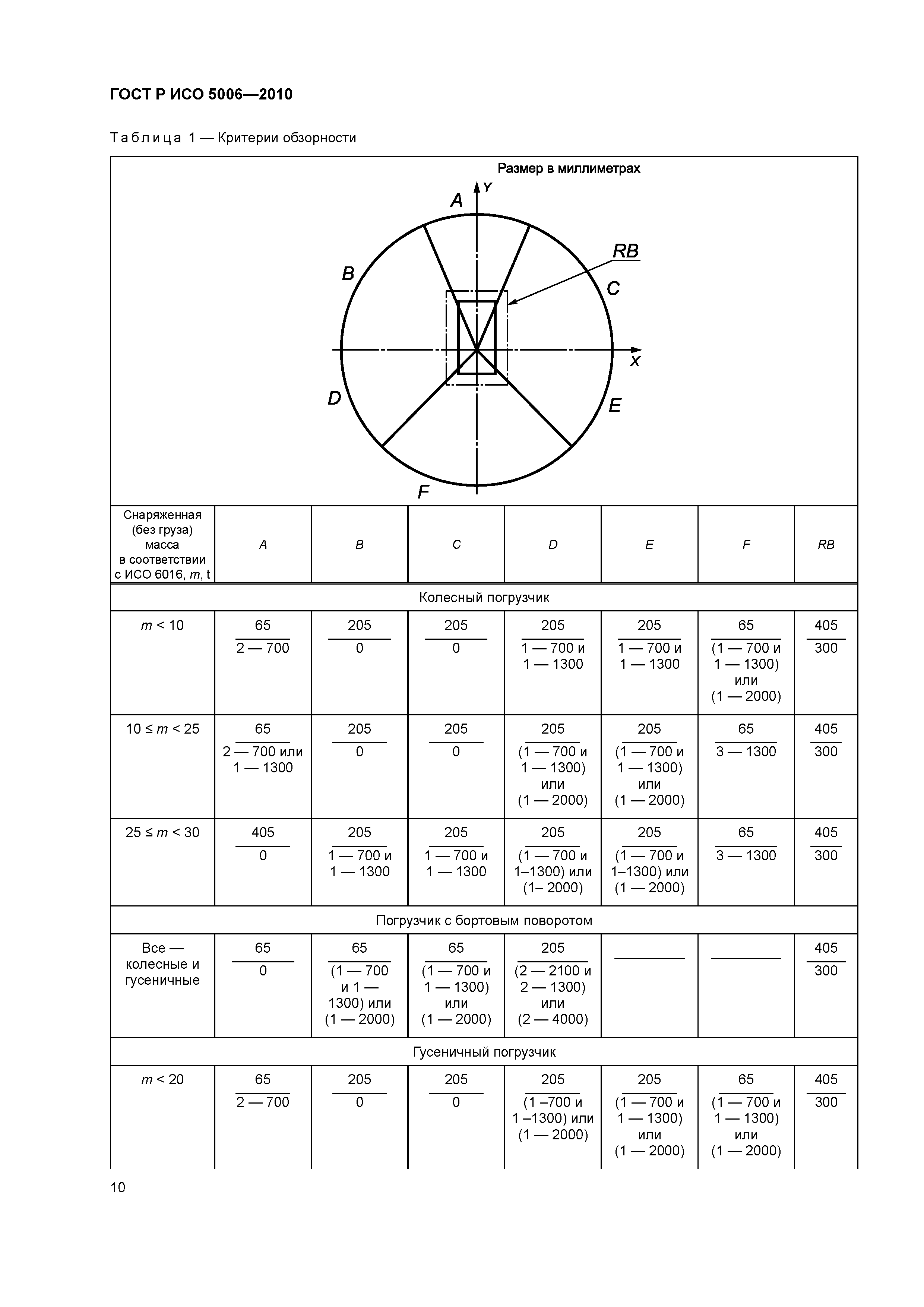 ГОСТ Р ИСО 5006-2010