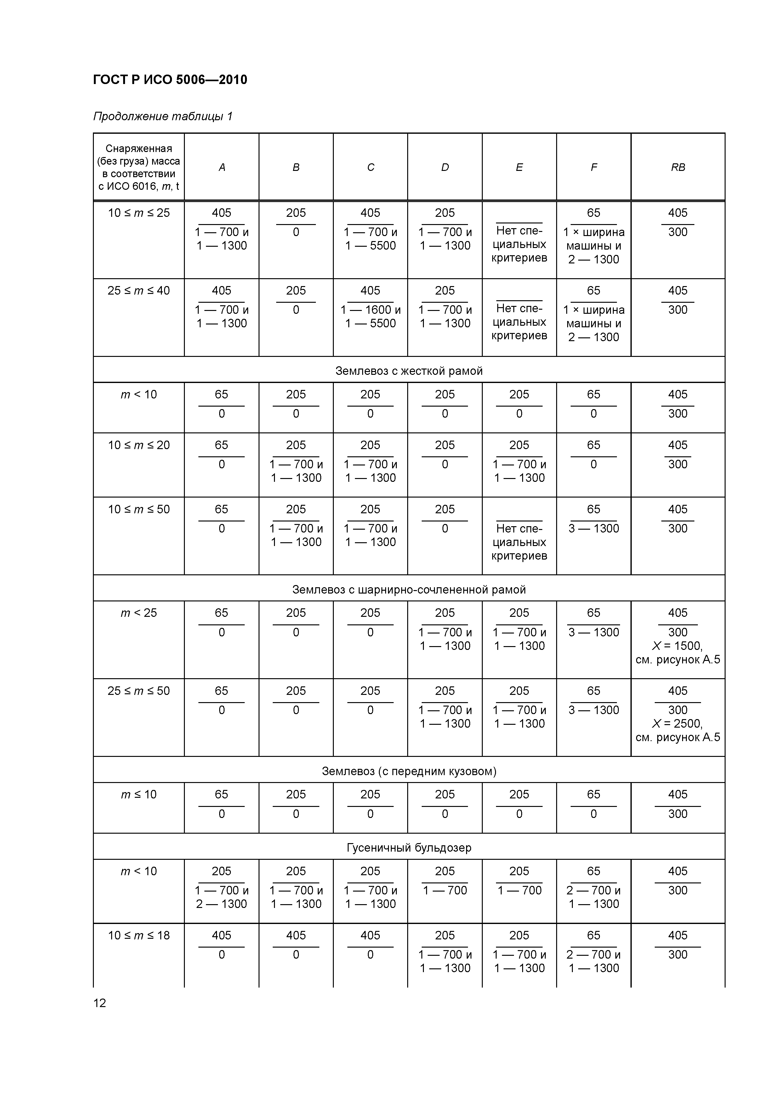 ГОСТ Р ИСО 5006-2010