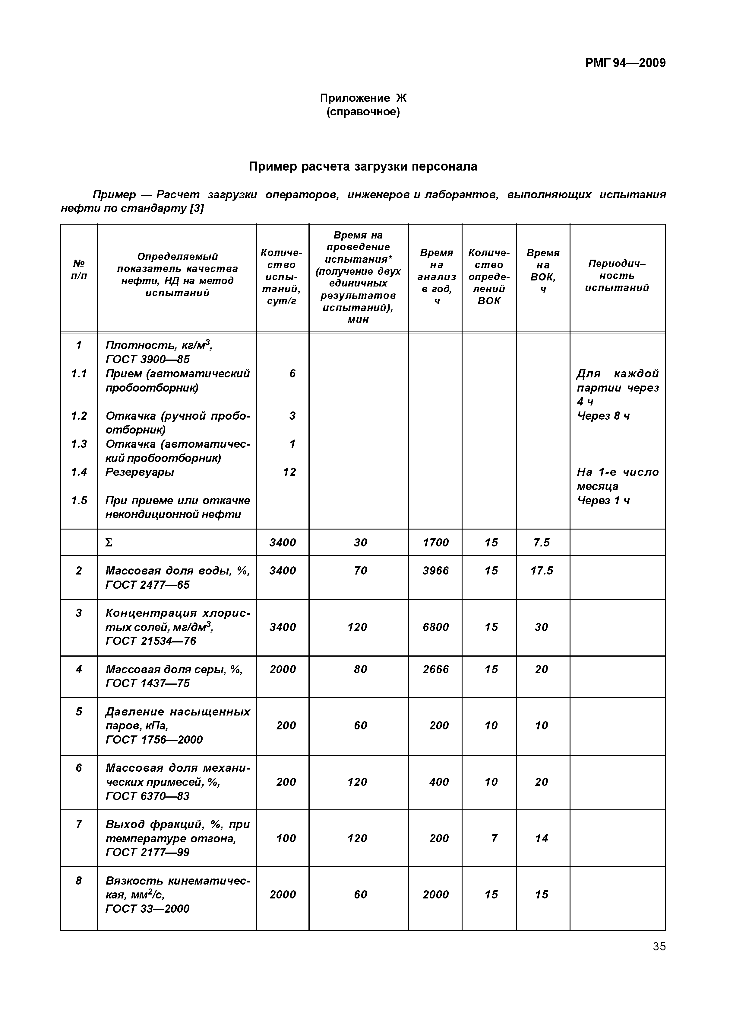 РМГ 94-2009