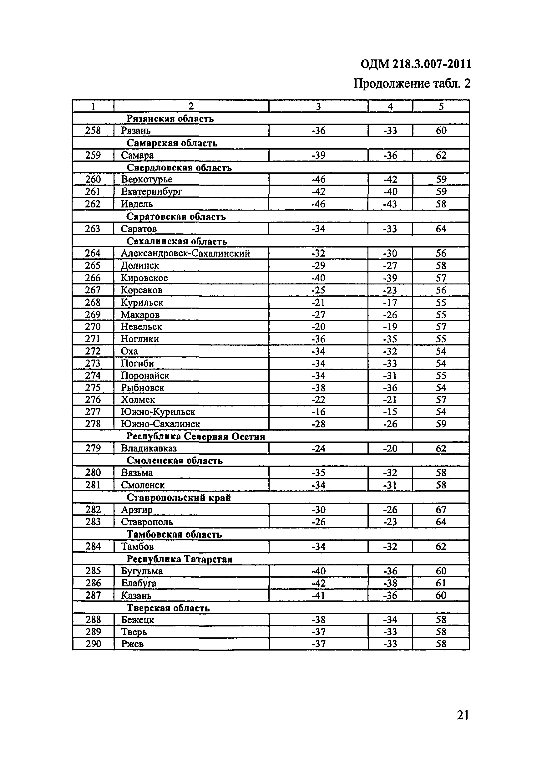 ОДМ 218.3.007-2011