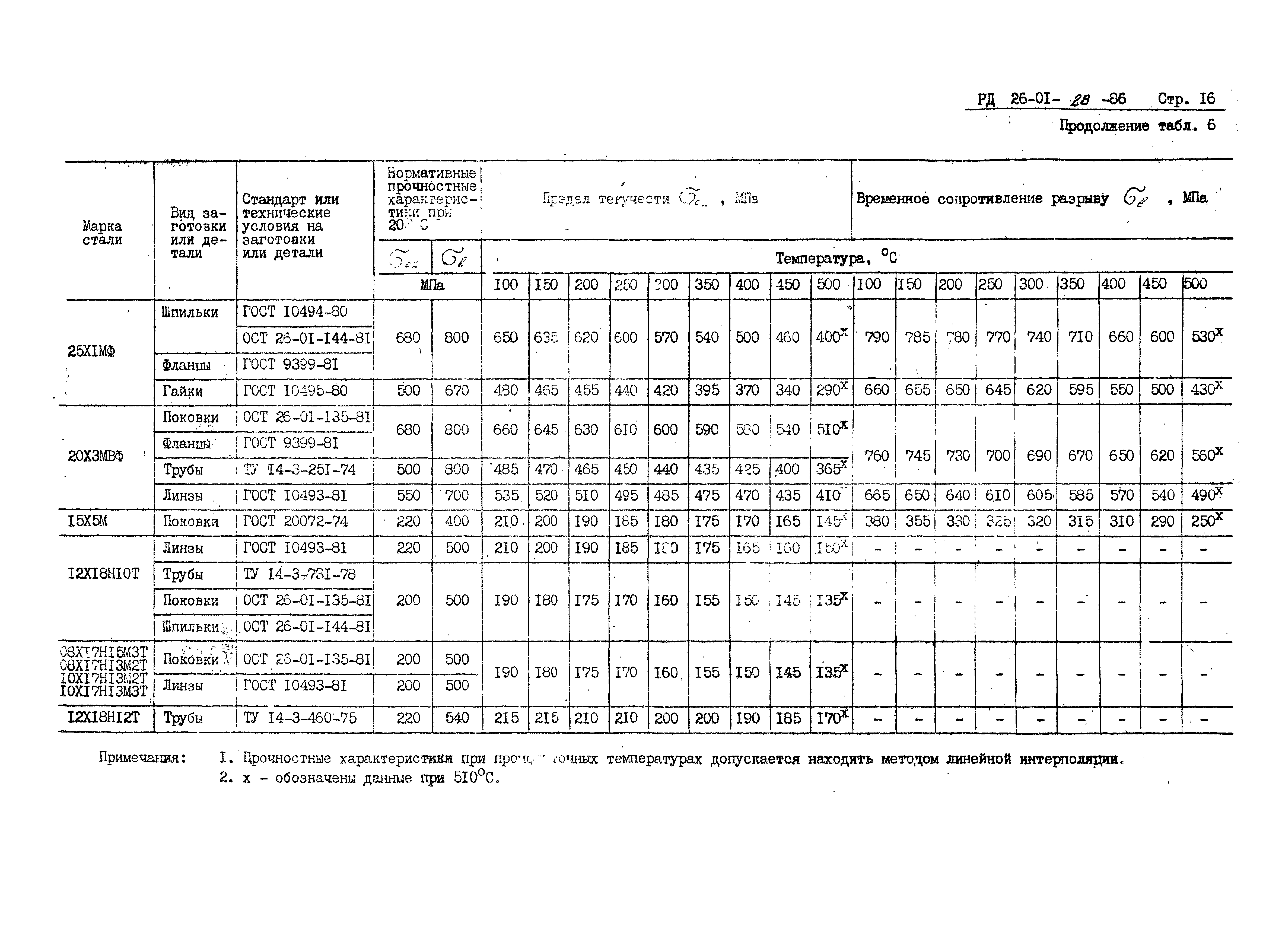 РД 26-01-28-86