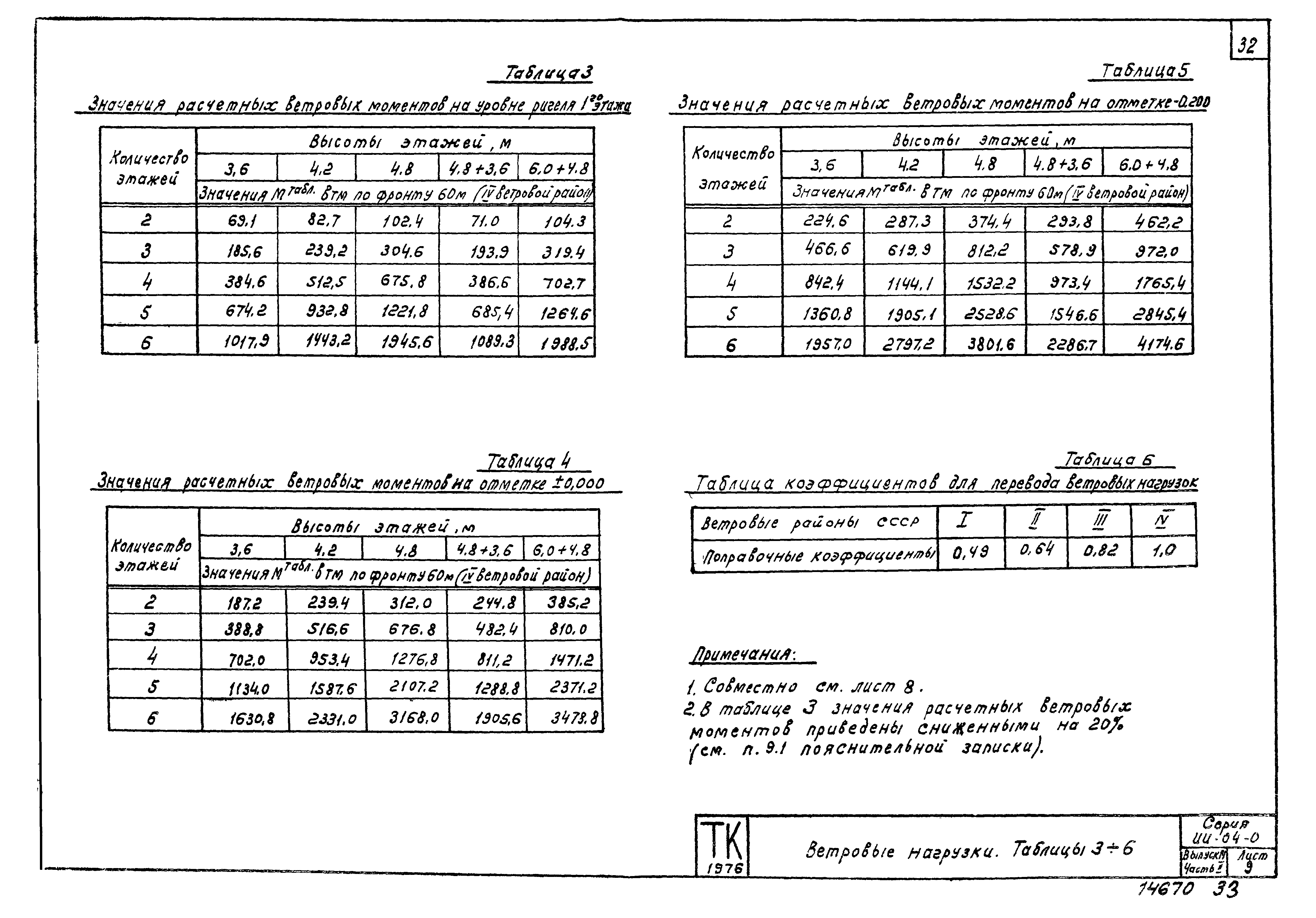 Серия ИИ-04-0