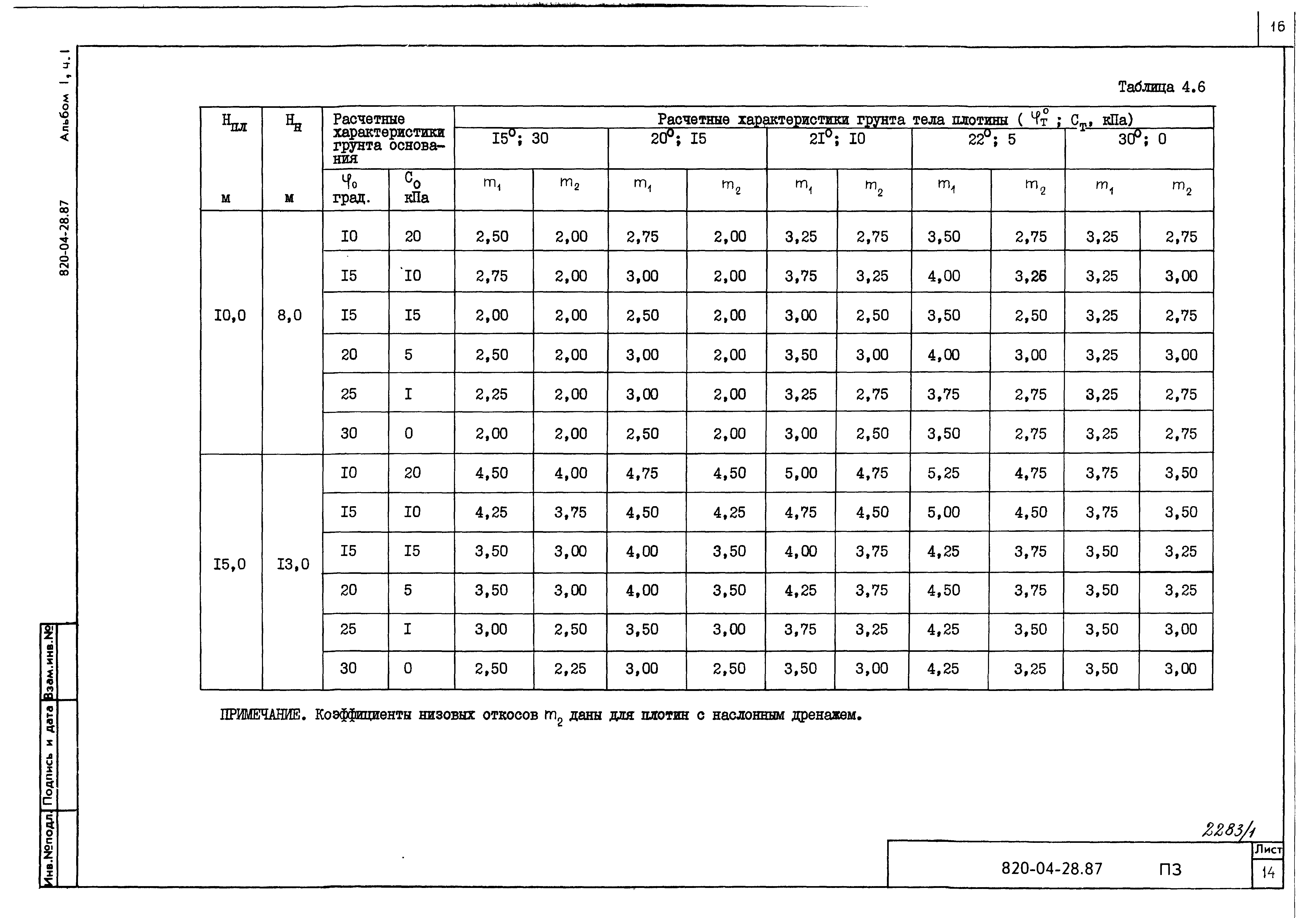 Типовые материалы для проектирования 820-04-28.87