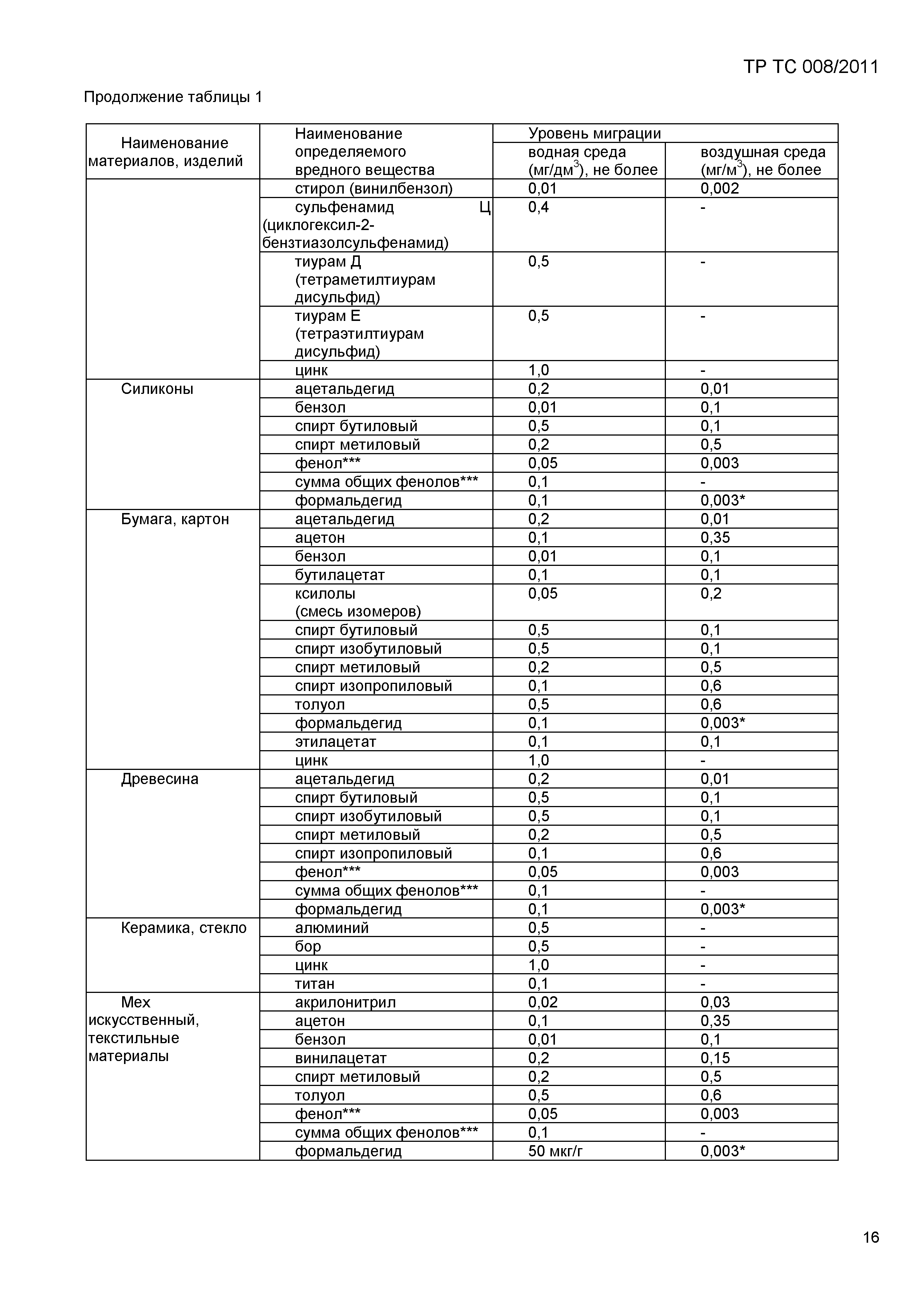 Технический регламент Таможенного союза 008/2011