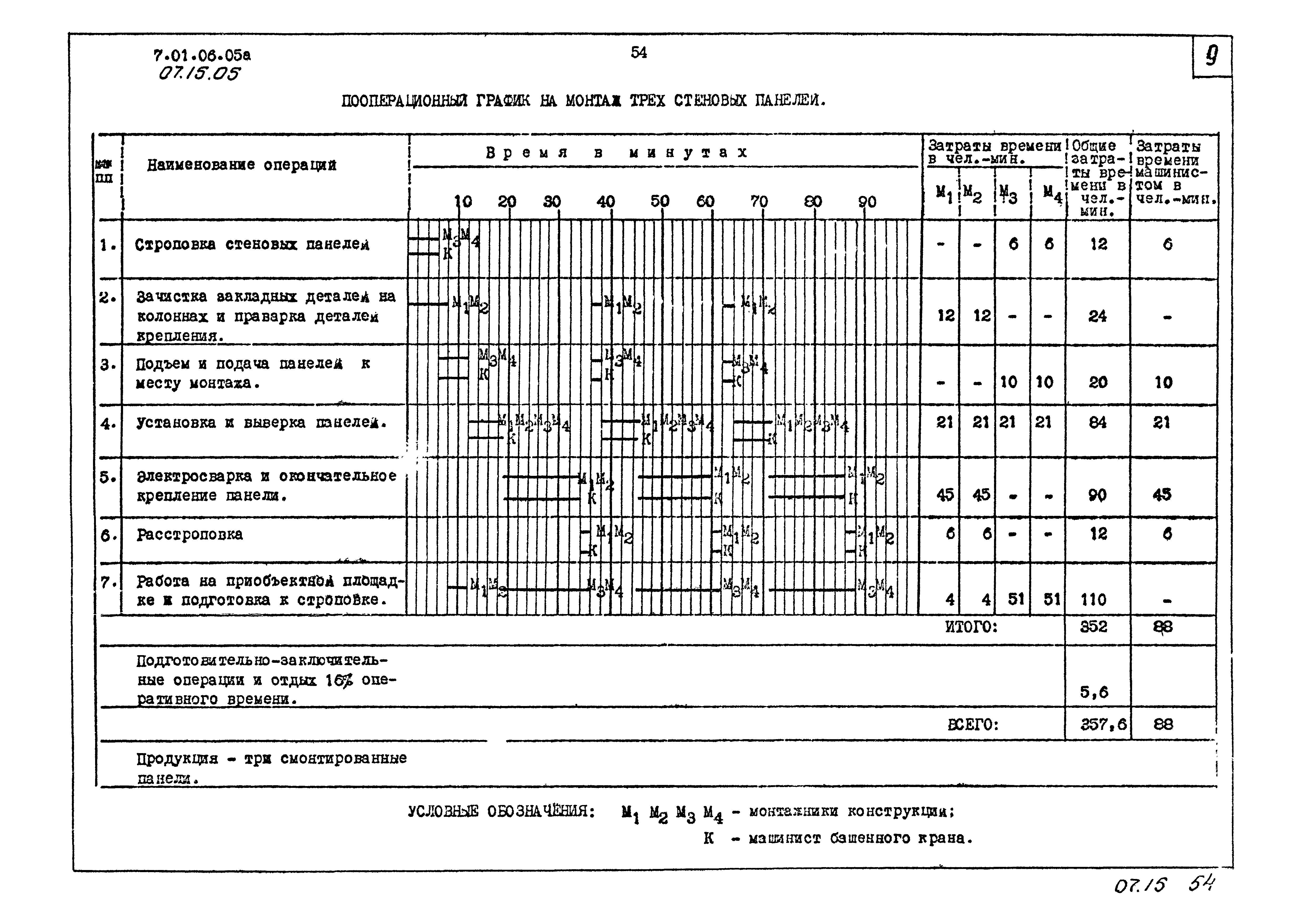 ТТК 07.15.05