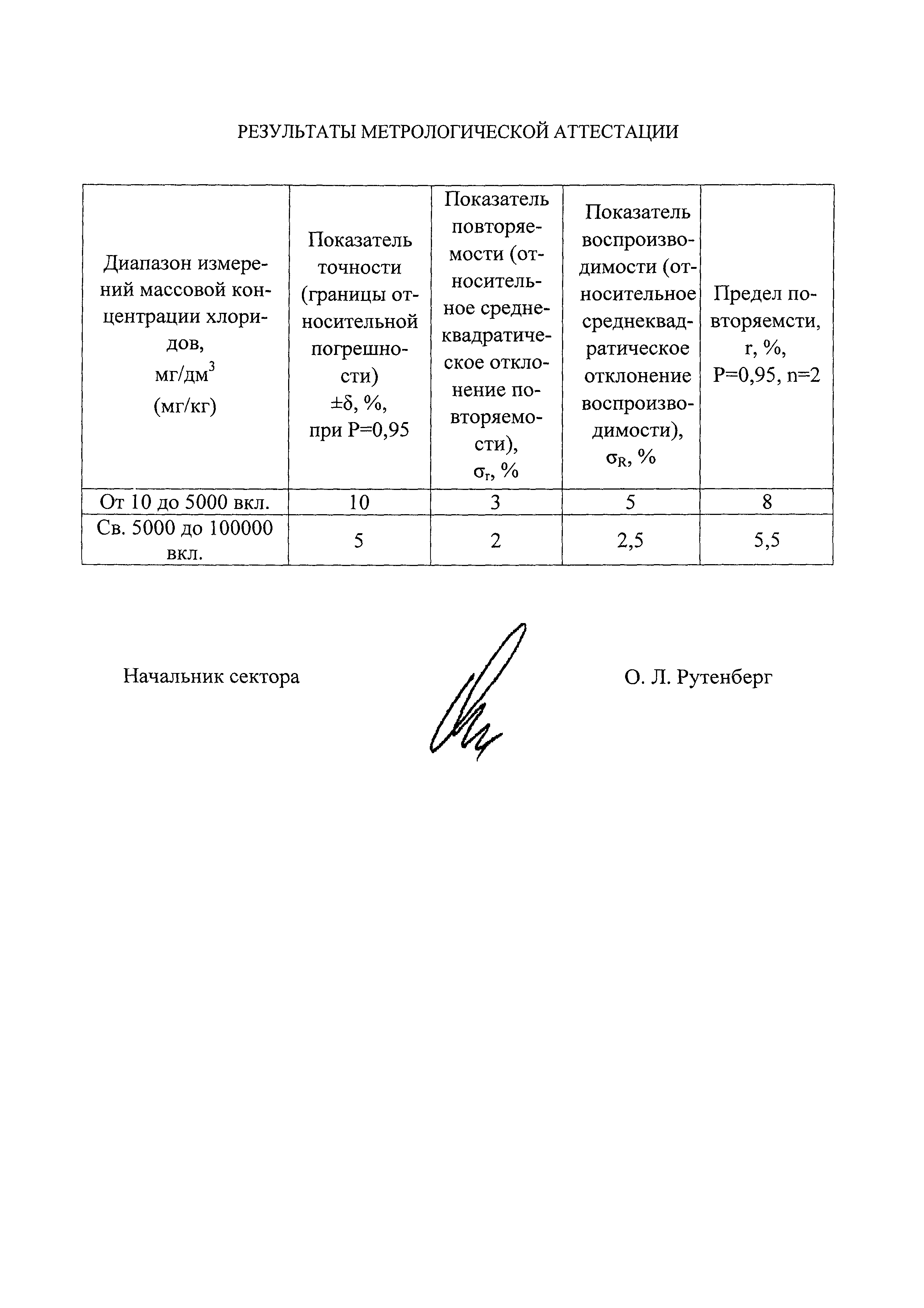 ПНД Ф 16.2.2:2.3:3.28-02