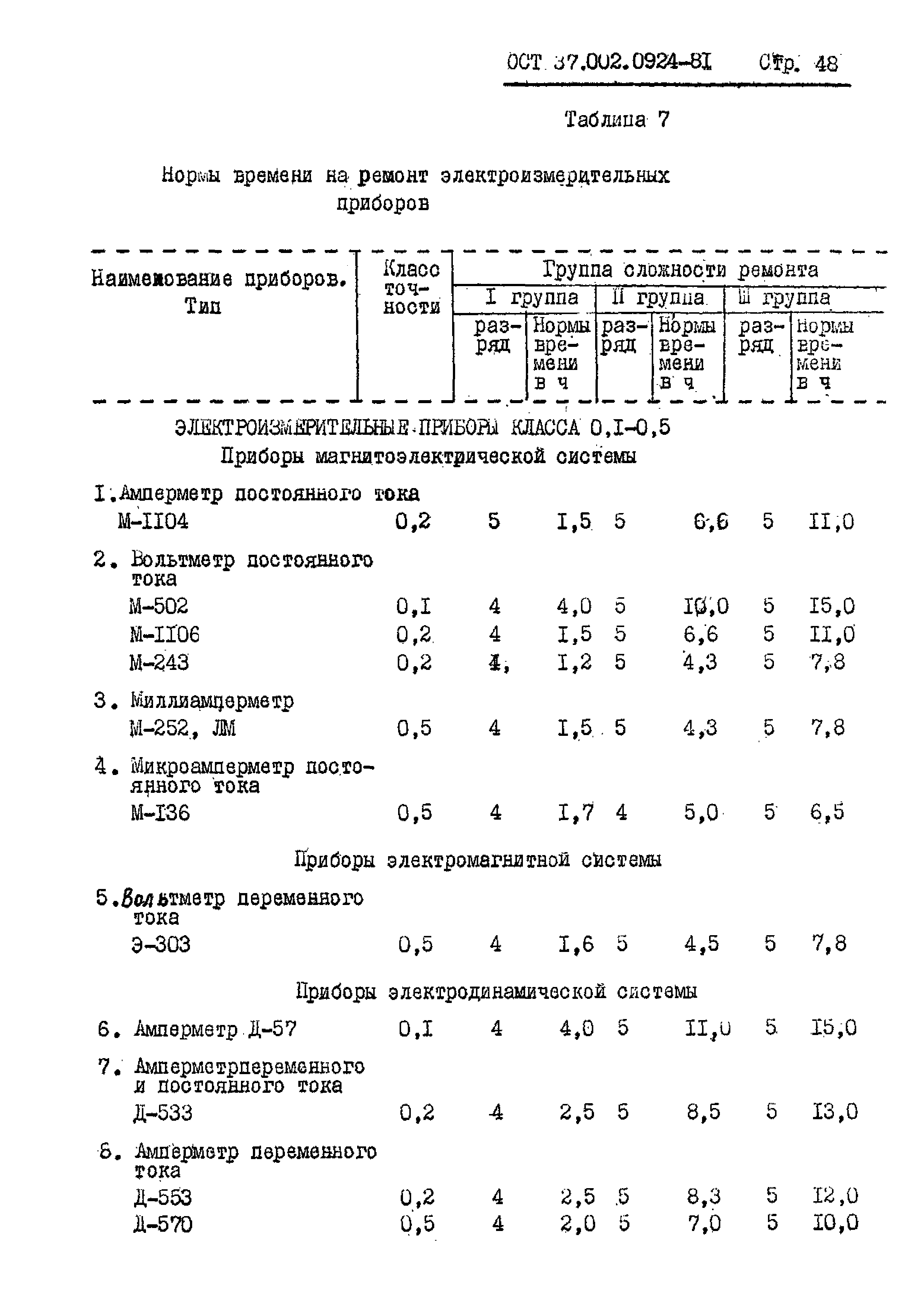 ОСТ 37.002.0924-81