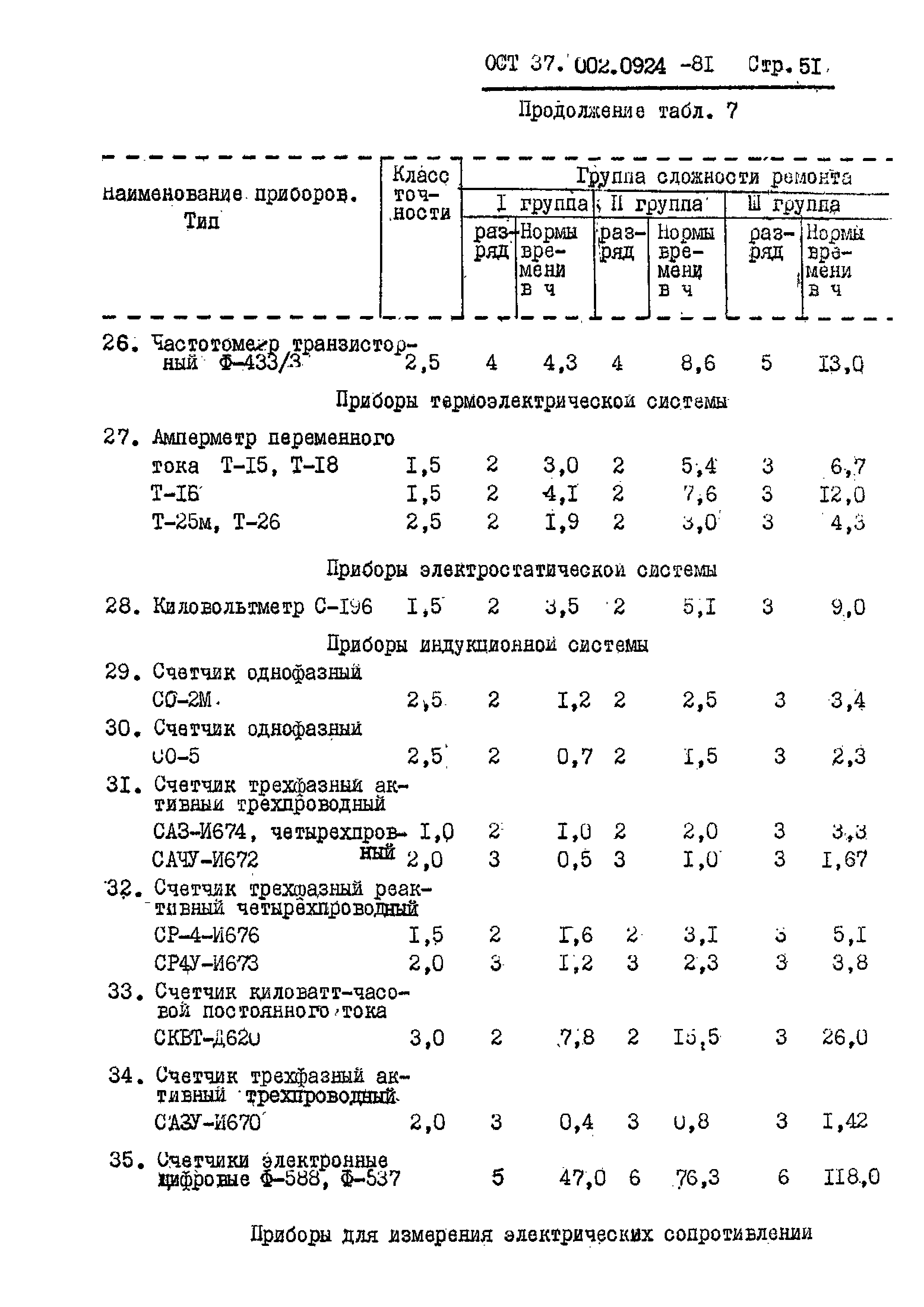 ОСТ 37.002.0924-81