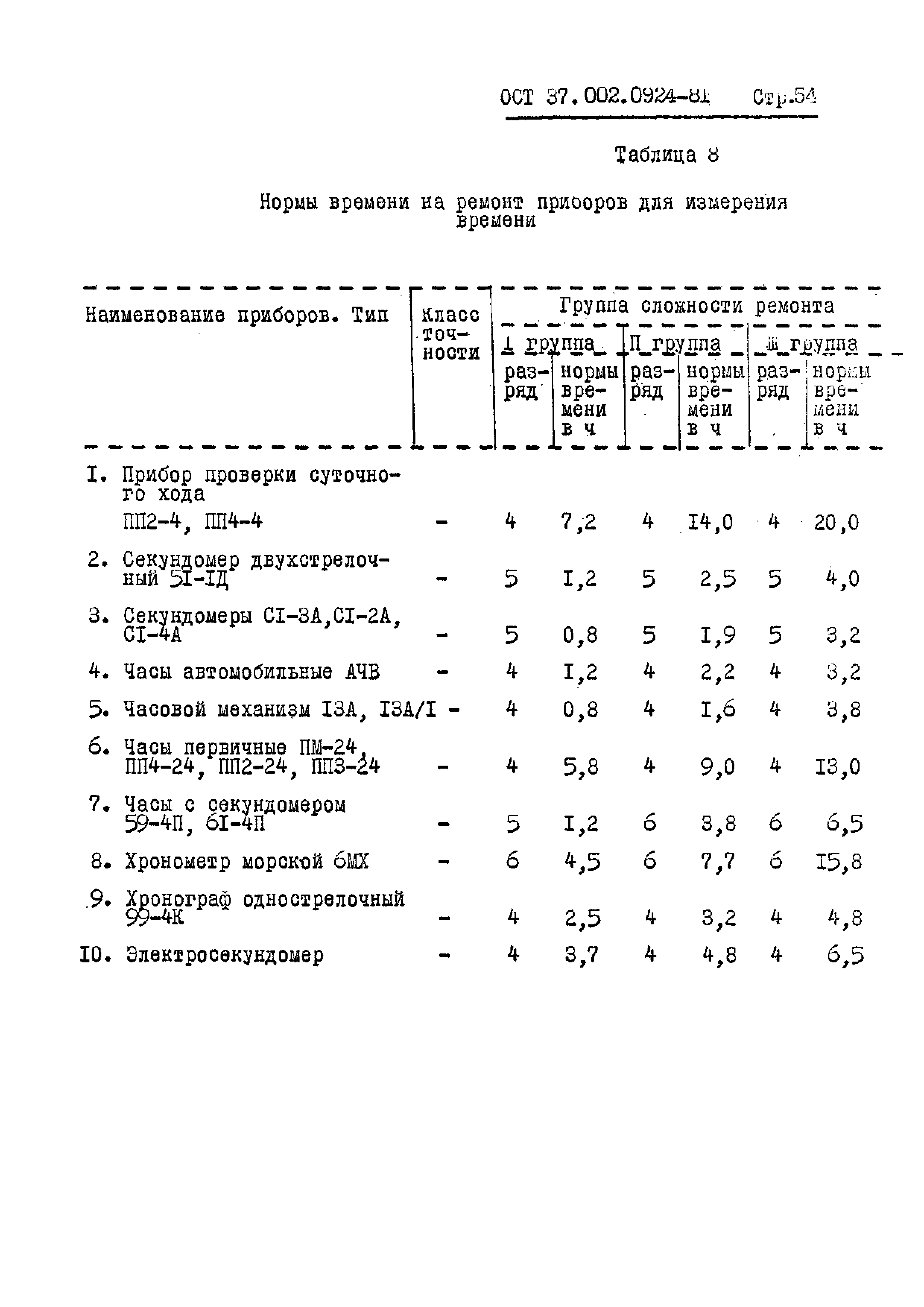 ОСТ 37.002.0924-81