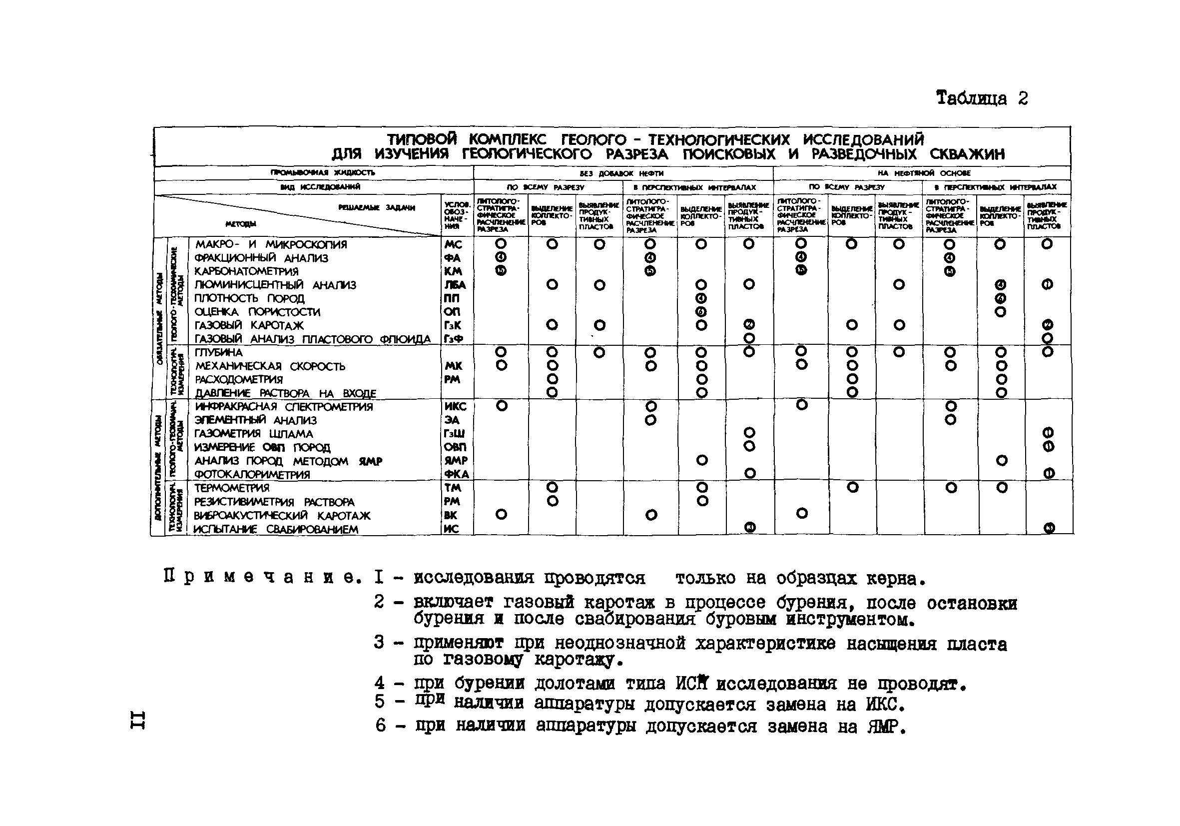 РД 39-0147716-102-87