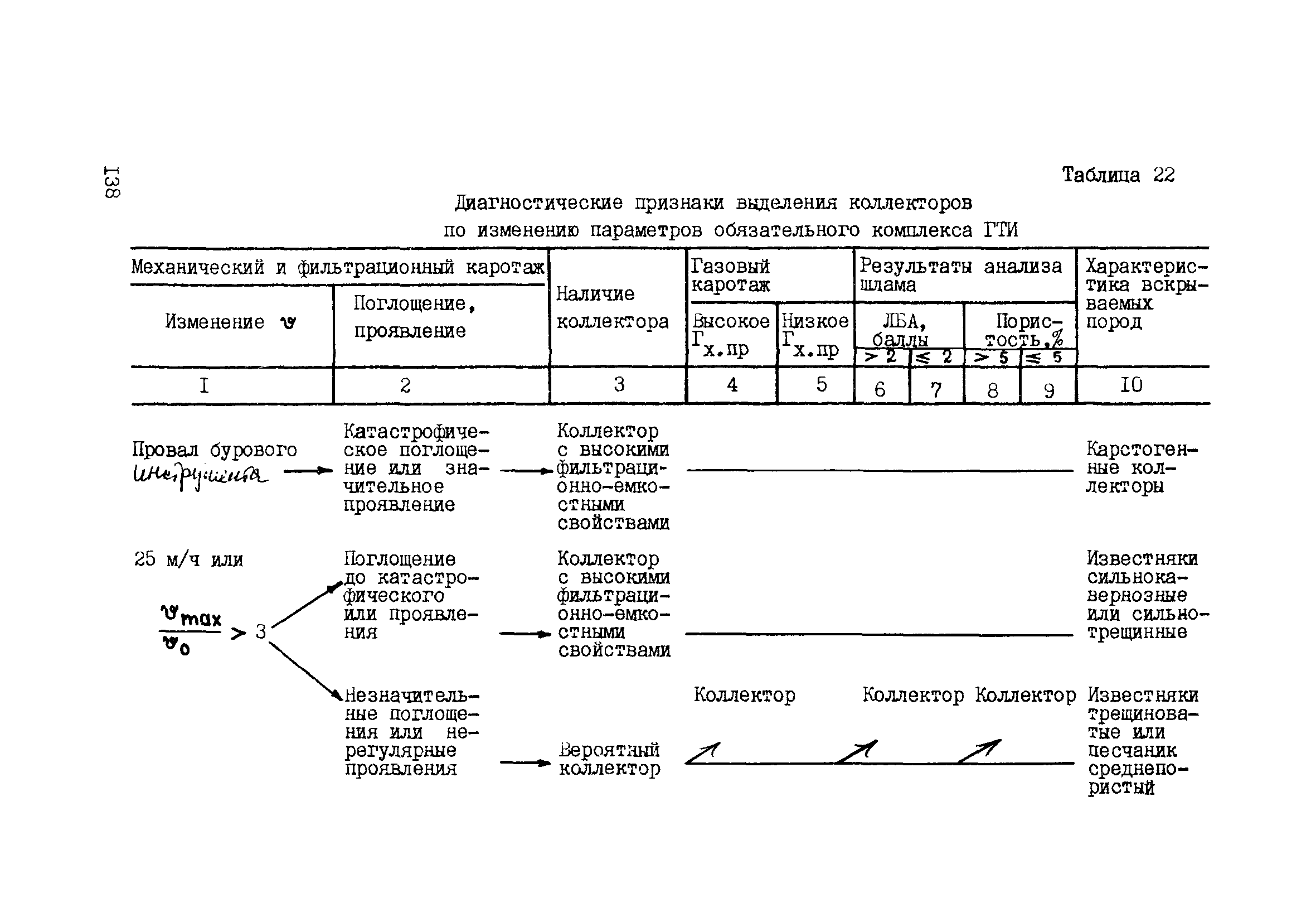 РД 39-0147716-102-87