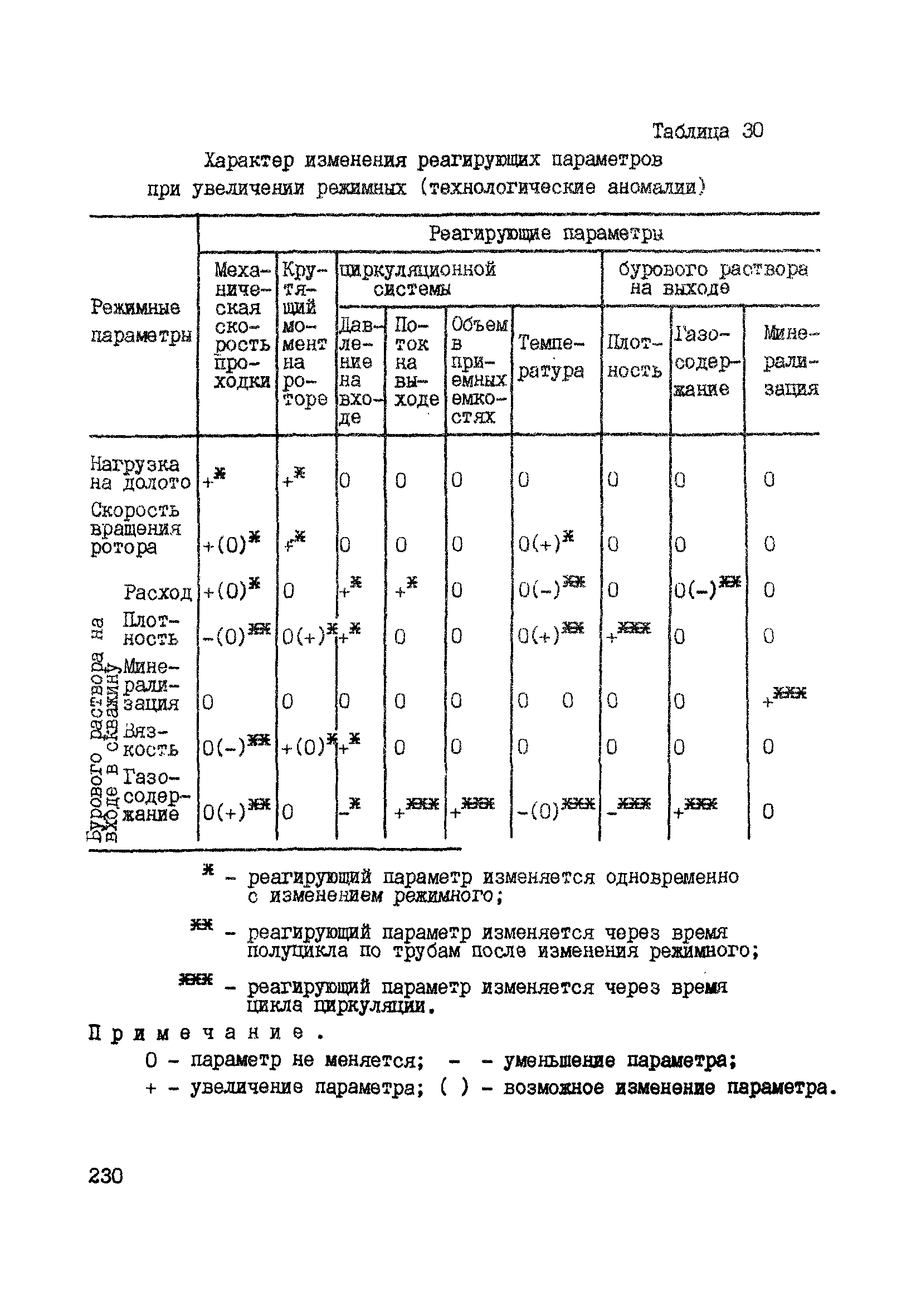 РД 39-0147716-102-87